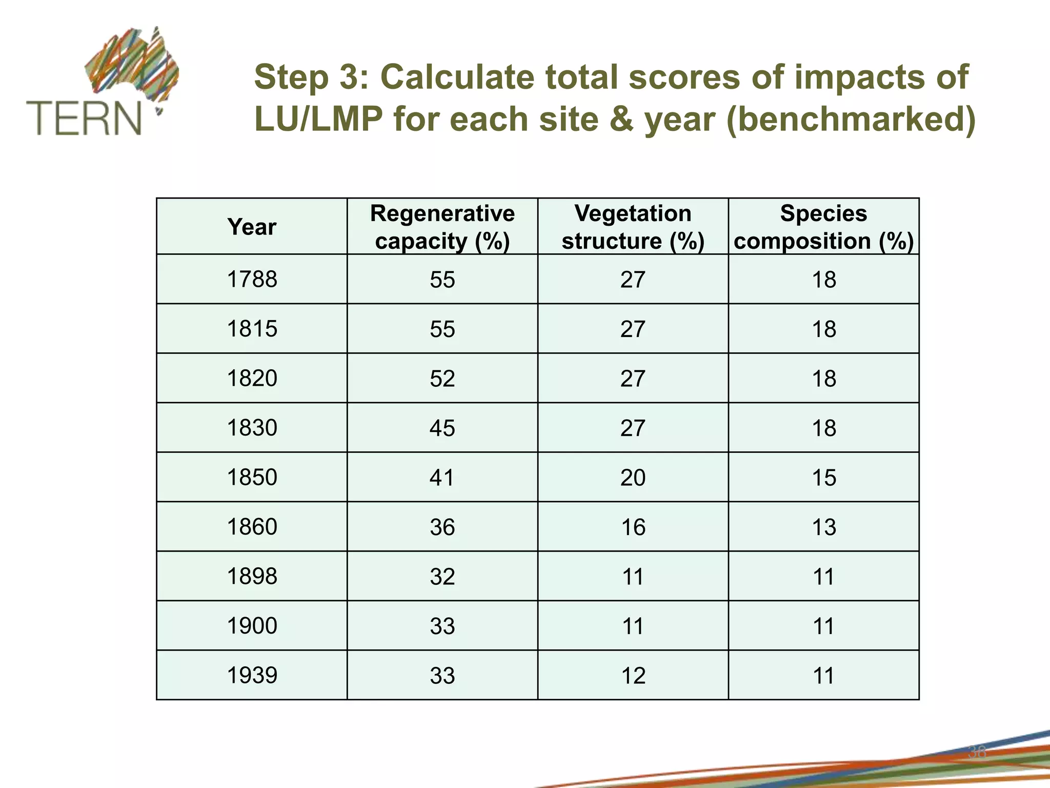 Develop and test a method for describing the transforming of Australia’s native vegetation by: