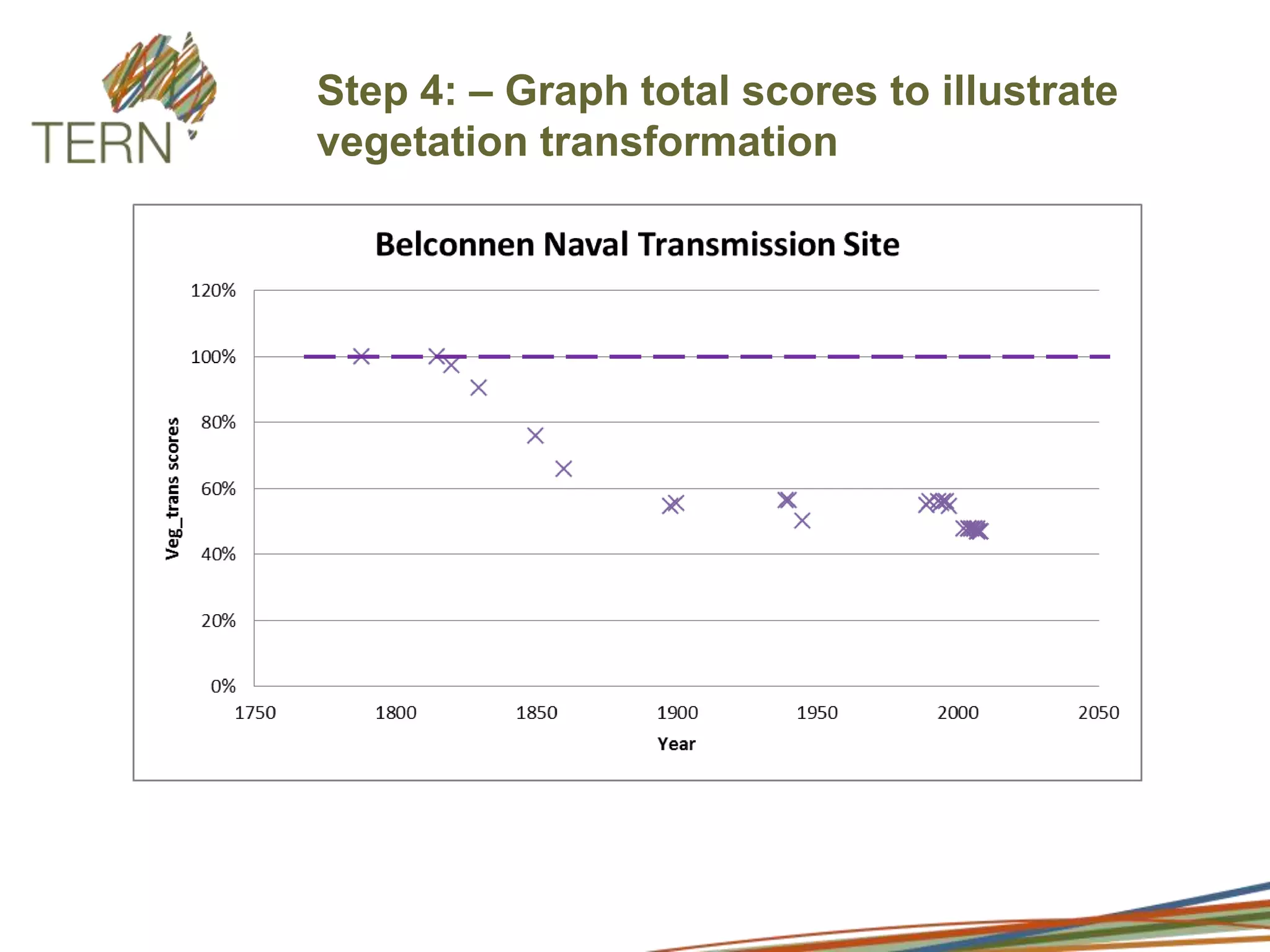 Documenting longitudinal site histories of LU) and LMP