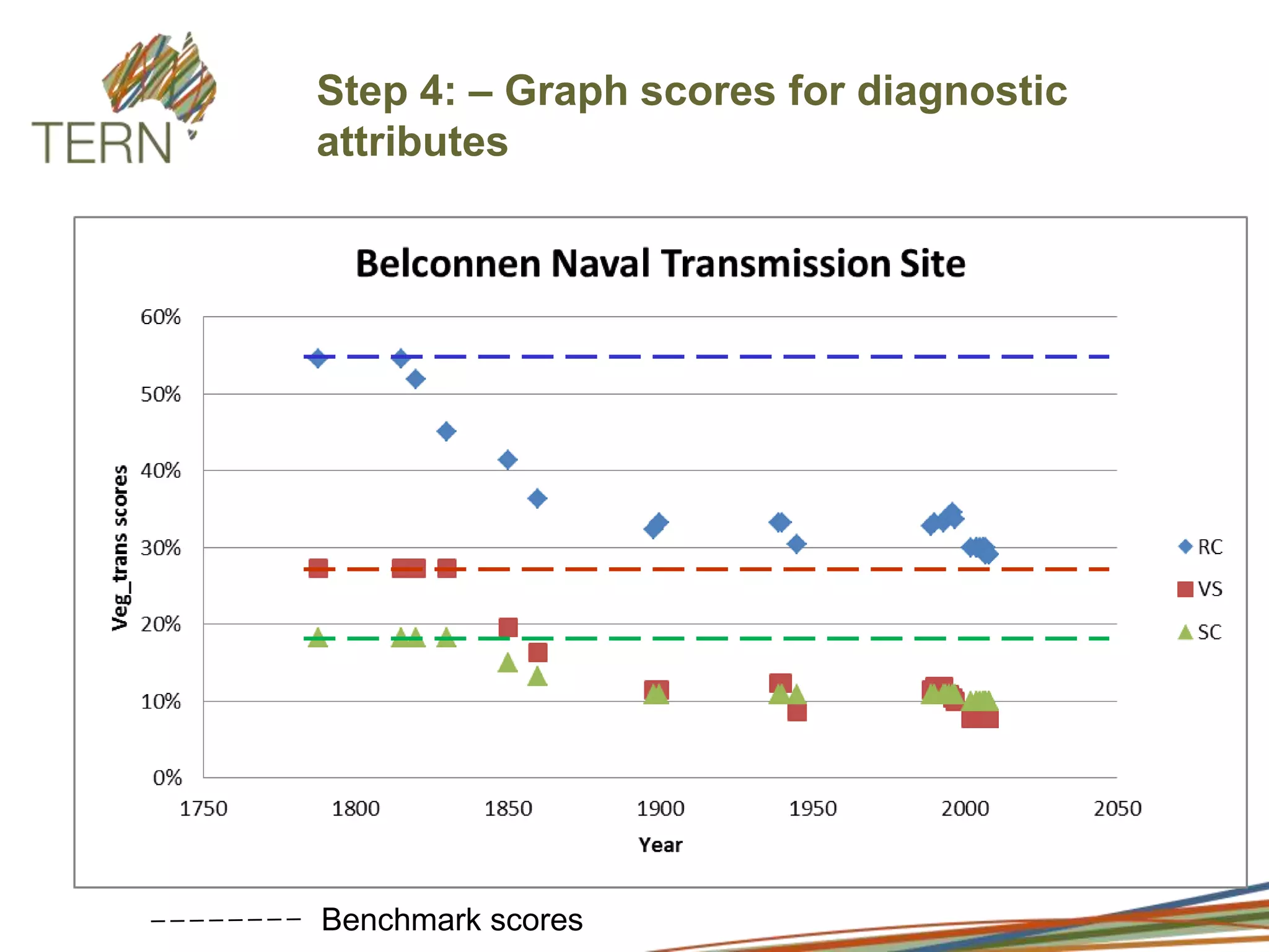Developing a system for scoring the responses of native vegetation communities to sequential changes in land use LU and LMP