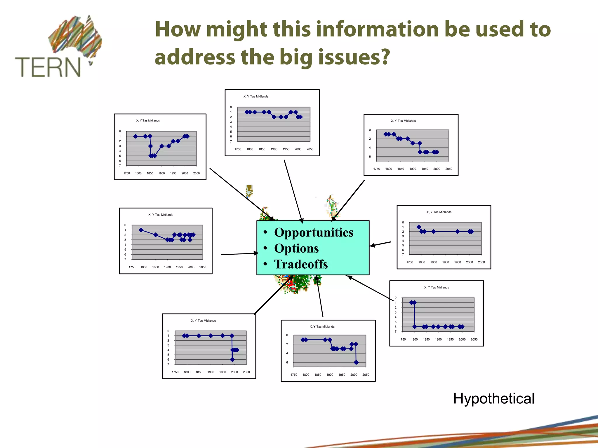 More binary/ single comparison of attributes than changes in multi-attribute states (e.g. regen capacity, structure and species)