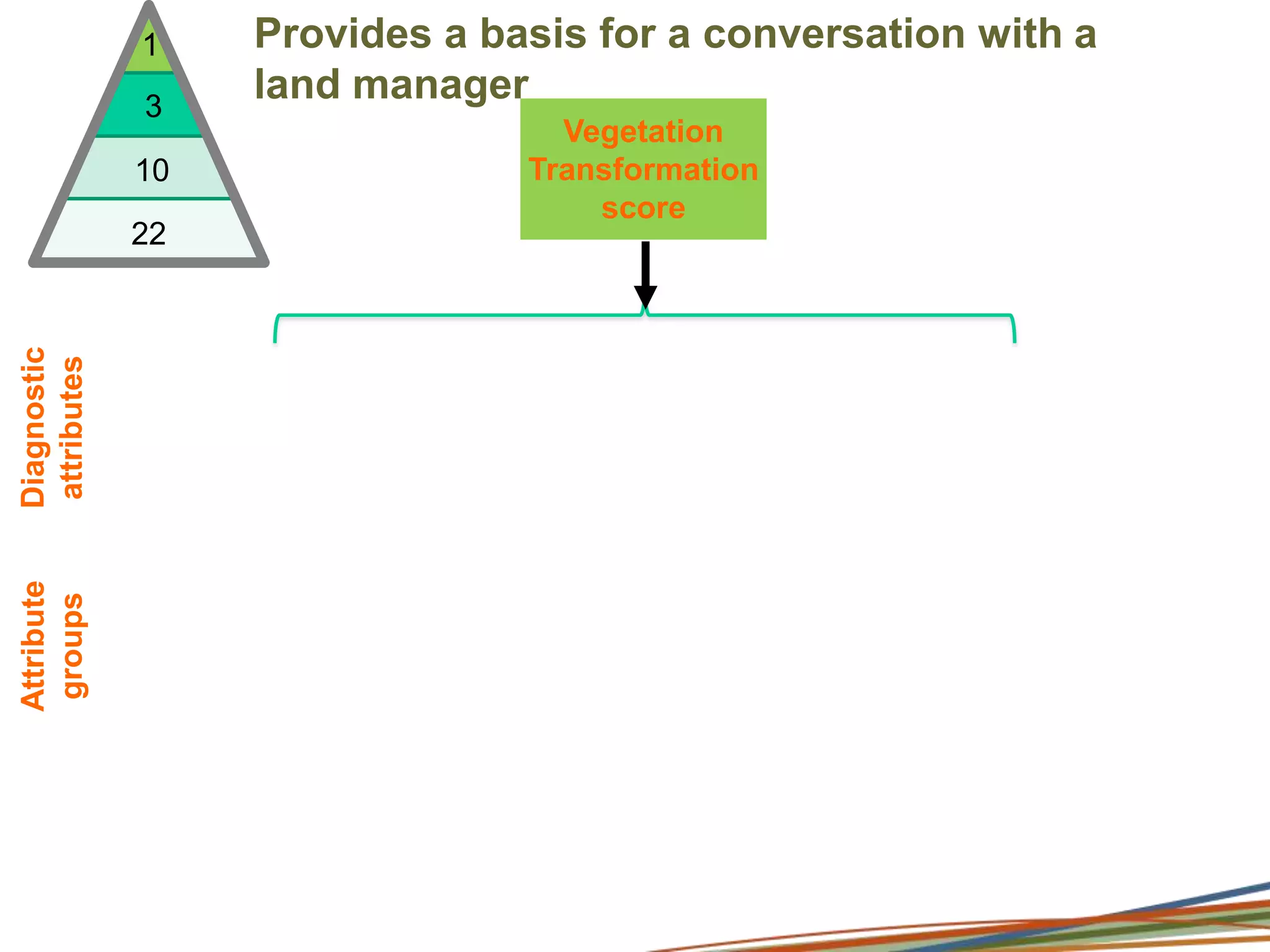 Data synthesis and hierarchySite22Indicators