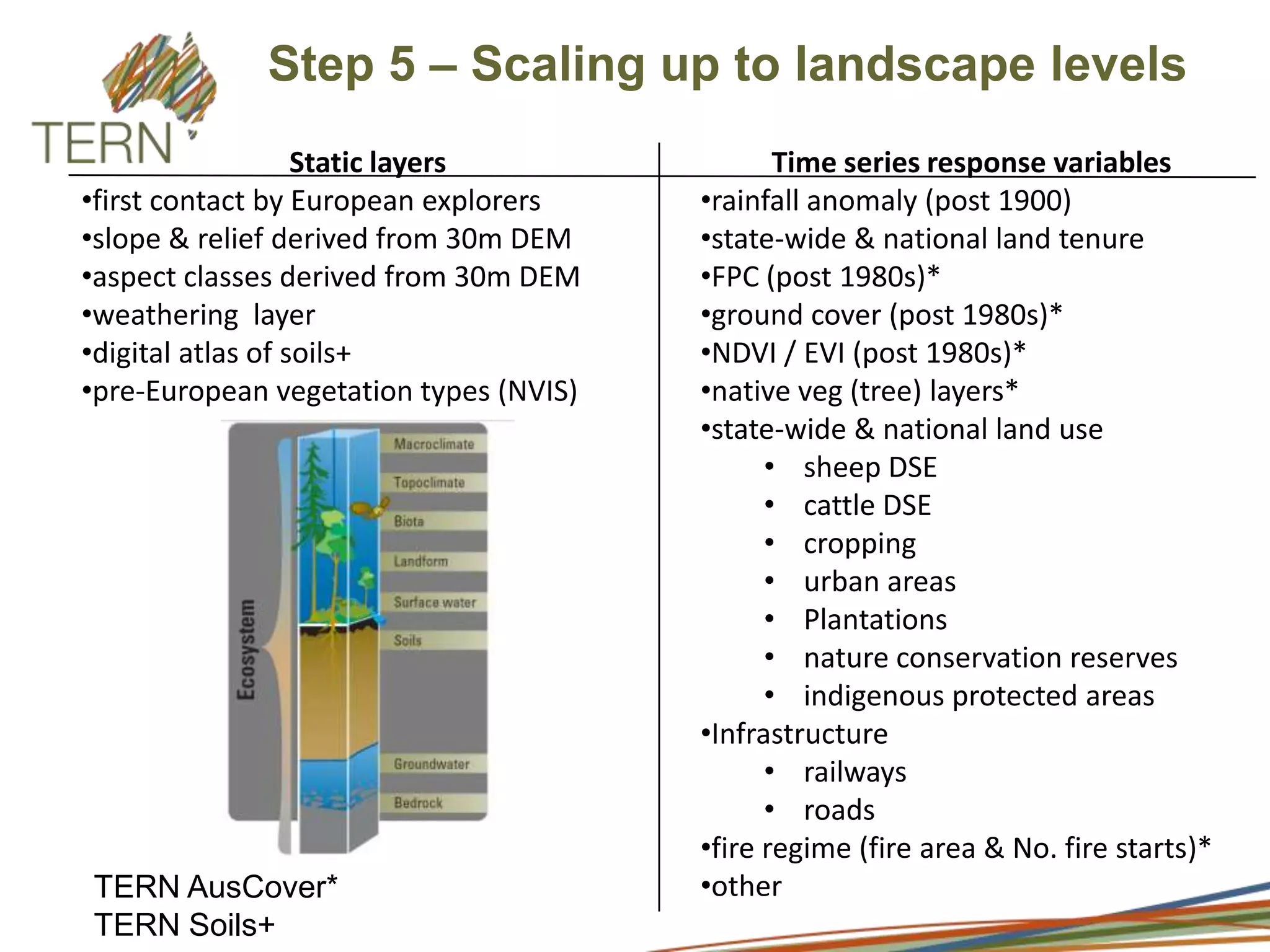 Scoring sites for each year131022DiagnosticattributesVegetationStructureSpeciesCompositionAttributegroupsOverstoreyUnderstoreyOverstoreyUnderstorey(3)(2)(2)(3)Indicators