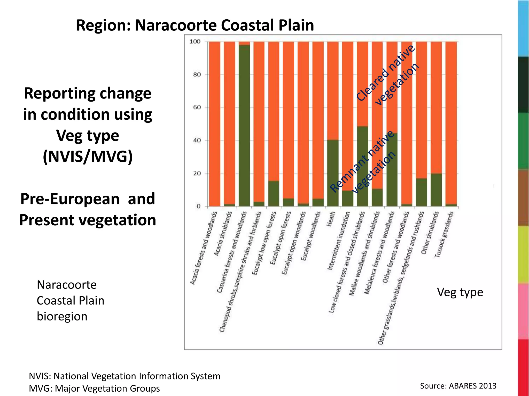 Reporting change
in condition using
Veg type
(NVIS/MVG)
Pre-European and
Present vegetation
Source: ABARES 2013
Veg type
Naracoorte
Coastal Plain
bioregion
NVIS: National Vegetation Information System
MVG: Major Vegetation Groups
Region: Naracoorte Coastal Plain
 