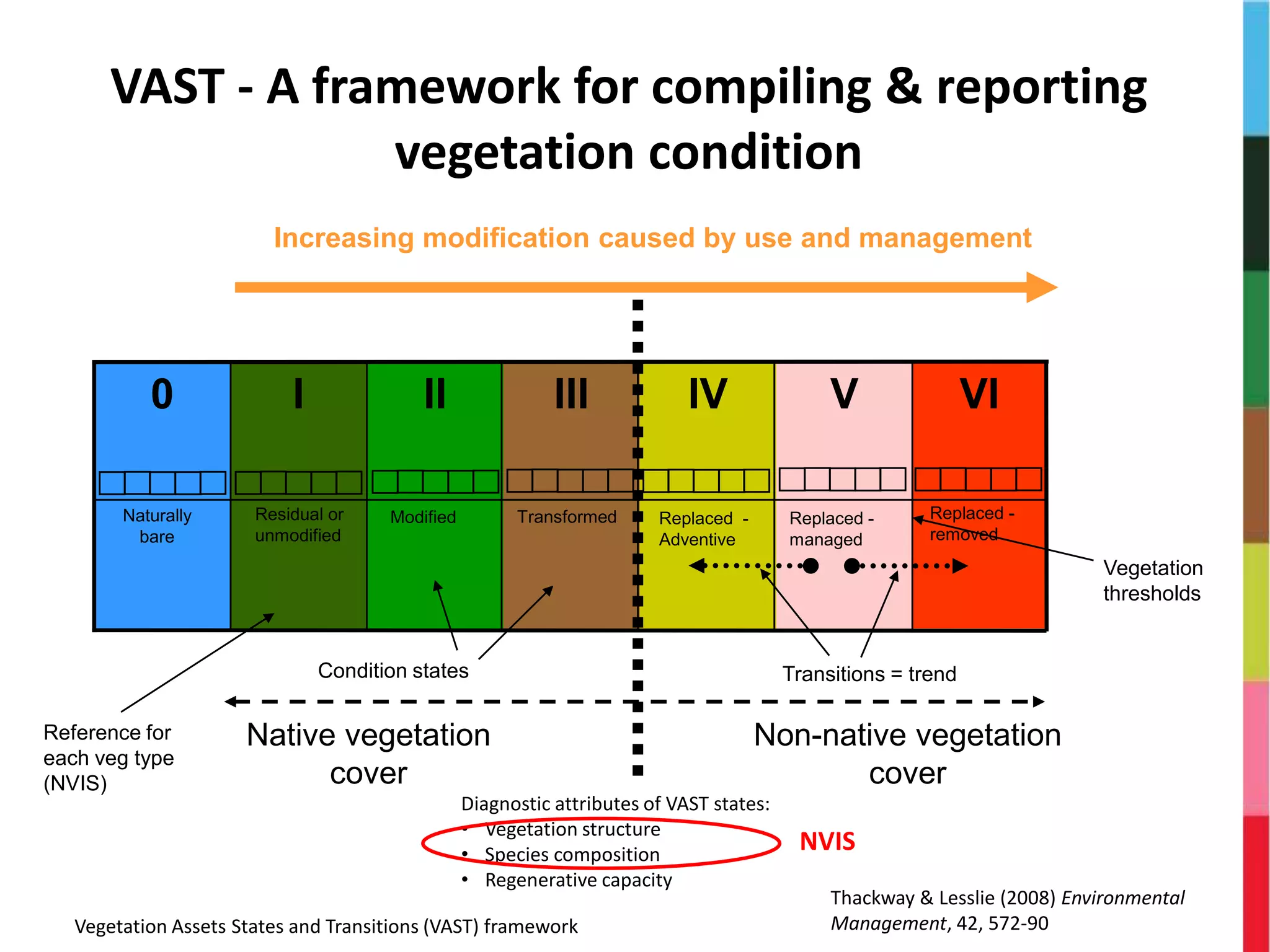 Vegetation Assets States and Transitions (VAST) framework
VIVIVIIIIII0
Native vegetation
cover
Non-native vegetation
cover
Increasing modification caused by use and management
Transitions = trend
Vegetation
thresholds
Reference for
each veg type
(NVIS)
VAST - A framework for compiling & reporting
vegetation condition
Condition states
Residual or
unmodified
Naturally
bare
Modified Transformed Replaced -
Adventive
Replaced -
managed
Replaced -
removed
Thackway & Lesslie (2008) Environmental
Management, 42, 572-90
Diagnostic attributes of VAST states:
• Vegetation structure
• Species composition
• Regenerative capacity
NVIS
 