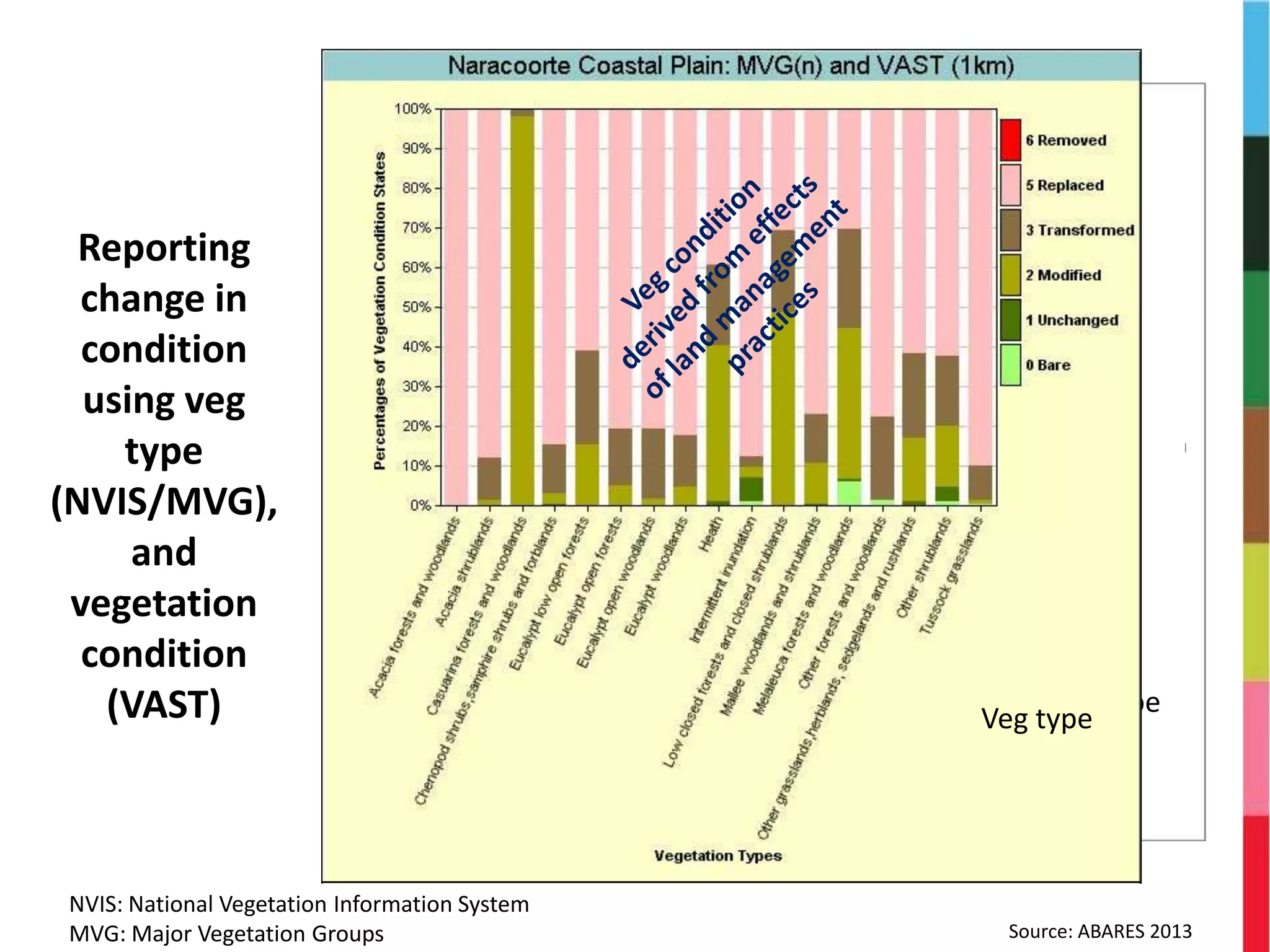 Reporting
change in
condition
using veg
type
(NVIS/MVG),
and
vegetation
condition
(VAST)
Source: ABARES 2013
Veg type
Veg type
NVIS: National Vegetation Information System
MVG: Major Vegetation Groups
 
