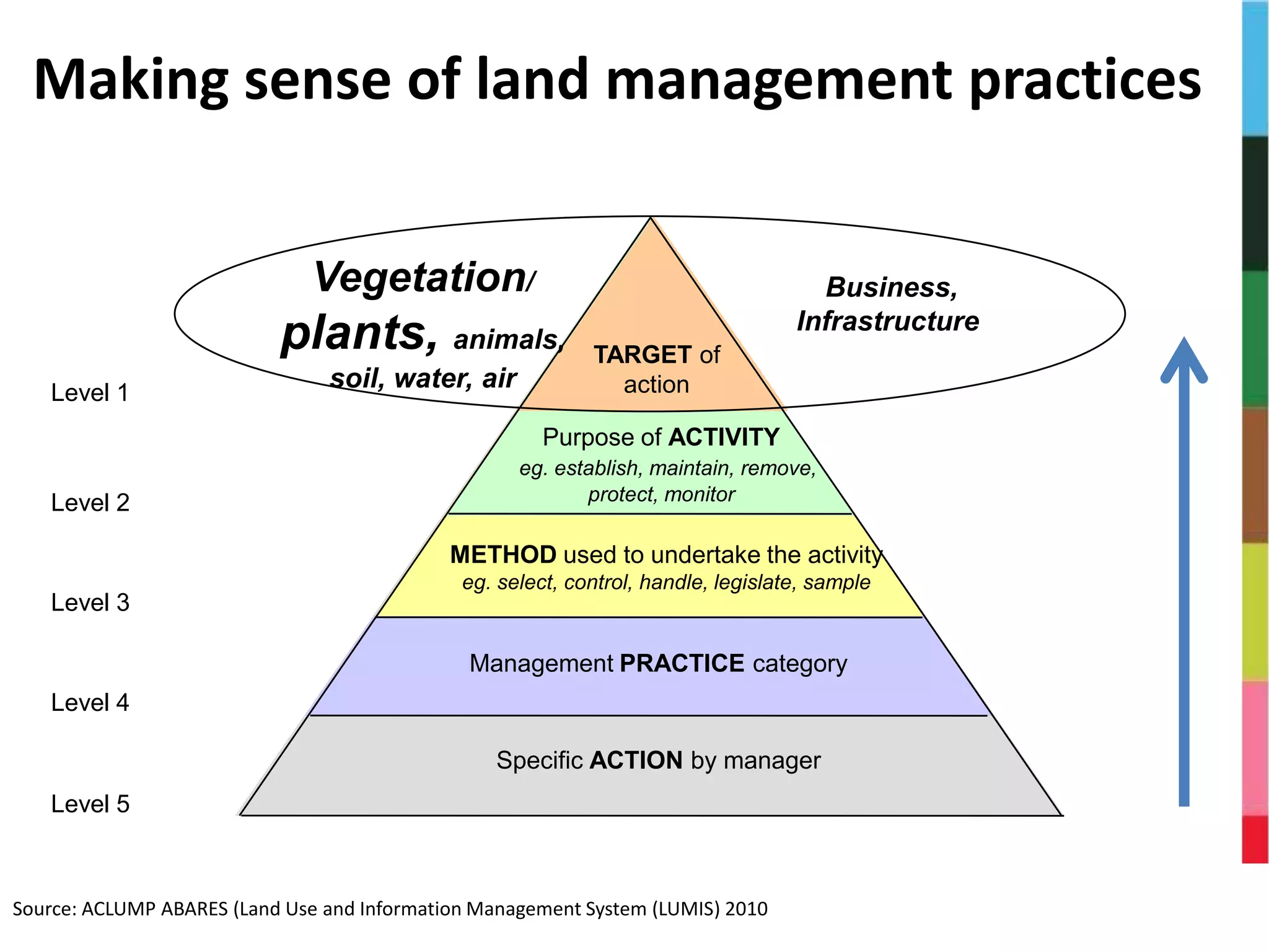 TARGET of
action
Purpose of ACTIVITY
eg. establish, maintain, remove,
protect, monitor
Management PRACTICE category
Specific ACTION by manager
METHOD used to undertake the activity
eg. select, control, handle, legislate, sample
Business,
Infrastructure
Vegetation/
plants, animals,
soil, water, air
Level 5
Level 4
Level 3
Level 2
Level 1
Source: ACLUMP ABARES (Land Use and Information Management System (LUMIS) 2010
Making sense of land management practices
 