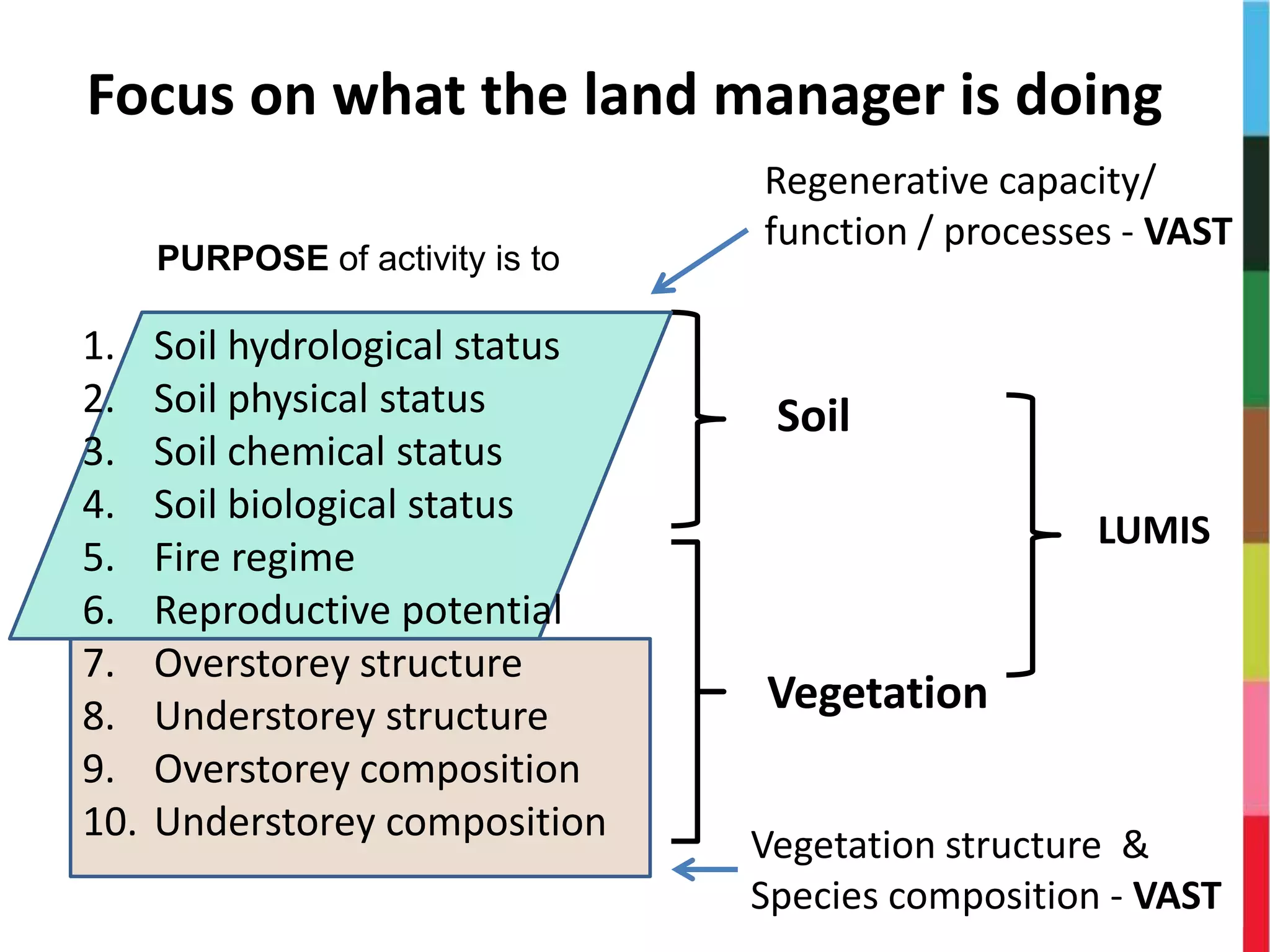 Focus on what the land manager is doing
Soil
Vegetation
Regenerative capacity/
function / processes - VAST
Vegetation structure &
Species composition - VAST
1. Soil hydrological status
2. Soil physical status
3. Soil chemical status
4. Soil biological status
5. Fire regime
6. Reproductive potential
7. Overstorey structure
8. Understorey structure
9. Overstorey composition
10. Understorey composition
LUMIS
PURPOSE of activity is to
 