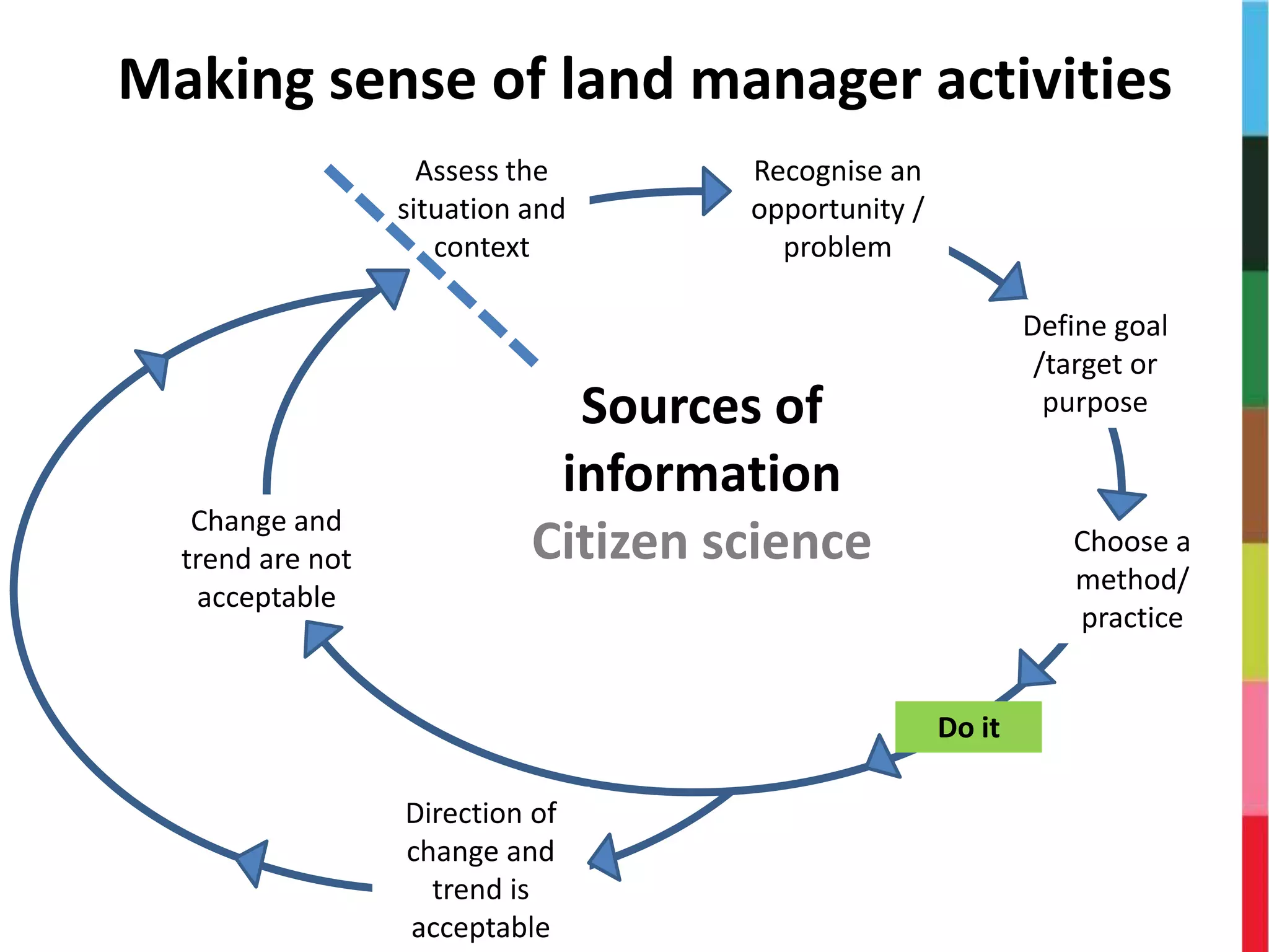 Define goal
/target or
purpose
Do it
Assess the
situation and
context
Recognise an
opportunity /
problem
Choose a
method/
practice
Change and
trend are not
acceptable
Direction of
change and
trend is
acceptable
Sources of
information
Citizen science
Making sense of land manager activities
 