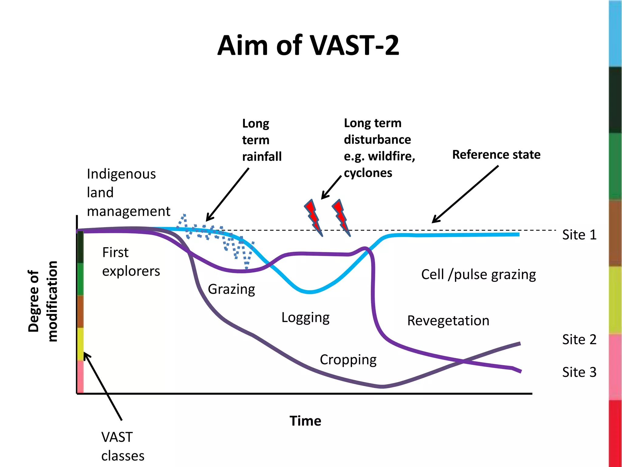 Aim of VAST-2
Indigenous
land
management
First
explorers
Grazing
Degreeof
modification
Logging
Cropping
Site 1
Site 2
Site 3
Time
Reference state
Long
term
rainfall
Long term
disturbance
e.g. wildfire,
cyclones
Revegetation
VAST
classes
Cell /pulse grazing
 