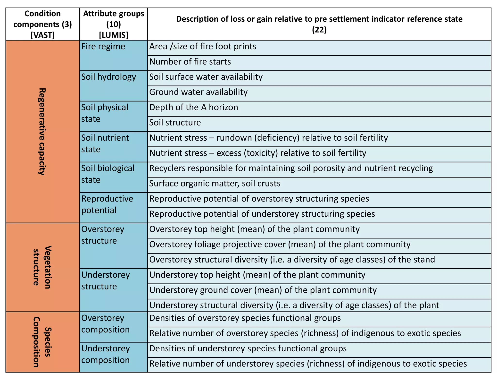 Condition
components (3)
[VAST]
Attribute groups
(10)
[LUMIS]
Description of loss or gain relative to pre settlement indicator reference state
(22)
Regenerativecapacity
Fire regime Area /size of fire foot prints
Number of fire starts
Soil hydrology Soil surface water availability
Ground water availability
Soil physical
state
Depth of the A horizon
Soil structure
Soil nutrient
state
Nutrient stress – rundown (deficiency) relative to soil fertility
Nutrient stress – excess (toxicity) relative to soil fertility
Soil biological
state
Recyclers responsible for maintaining soil porosity and nutrient recycling
Surface organic matter, soil crusts
Reproductive
potential
Reproductive potential of overstorey structuring species
Reproductive potential of understorey structuring species
Vegetation
structure
Overstorey
structure
Overstorey top height (mean) of the plant community
Overstorey foliage projective cover (mean) of the plant community
Overstorey structural diversity (i.e. a diversity of age classes) of the stand
Understorey
structure
Understorey top height (mean) of the plant community
Understorey ground cover (mean) of the plant community
Understorey structural diversity (i.e. a diversity of age classes) of the plant
Species
Composition
Overstorey
composition
Densities of overstorey species functional groups
Relative number of overstorey species (richness) of indigenous to exotic species
Understorey
composition
Densities of understorey species functional groups
Relative number of understorey species (richness) of indigenous to exotic species
 
