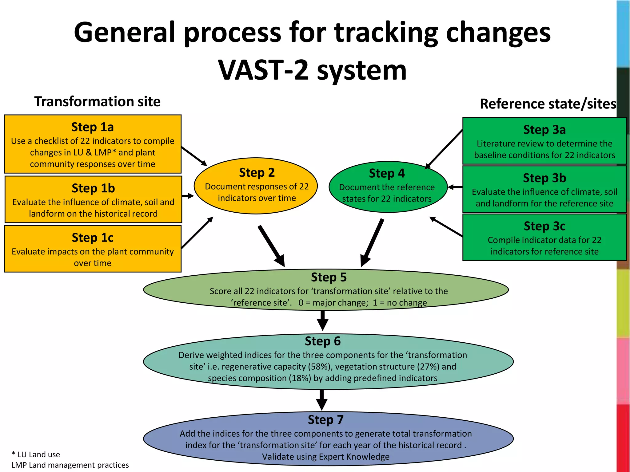 Step 7
Add the indices for the three components to generate total transformation
index for the ‘transformation site’ for each year of the historical record .
Validate using Expert Knowledge
Step 1a
Use a checklist of 22 indicators to compile
changes in LU & LMP* and plant
community responses over time
Transformation site
Step 1c
Evaluate impacts on the plant community
over time
Step 1b
Evaluate the influence of climate, soil and
landform on the historical record
Step 2
Document responses of 22
indicators over time
Step 4
Document the reference
states for 22 indicators
Step 3a
Literature review to determine the
baseline conditions for 22 indicators
Step 3c
Compile indicator data for 22
indicators for reference site
Step 3b
Evaluate the influence of climate, soil
and landform for the reference site
Reference state/sites
Step 5
Score all 22 indicators for ‘transformation site’ relative to the
‘reference site’. 0 = major change; 1 = no change
Step 6
Derive weighted indices for the three components for the ‘transformation
site’ i.e. regenerative capacity (58%), vegetation structure (27%) and
species composition (18%) by adding predefined indicators
General process for tracking changes
VAST-2 system
* LU Land use
LMP Land management practices
 