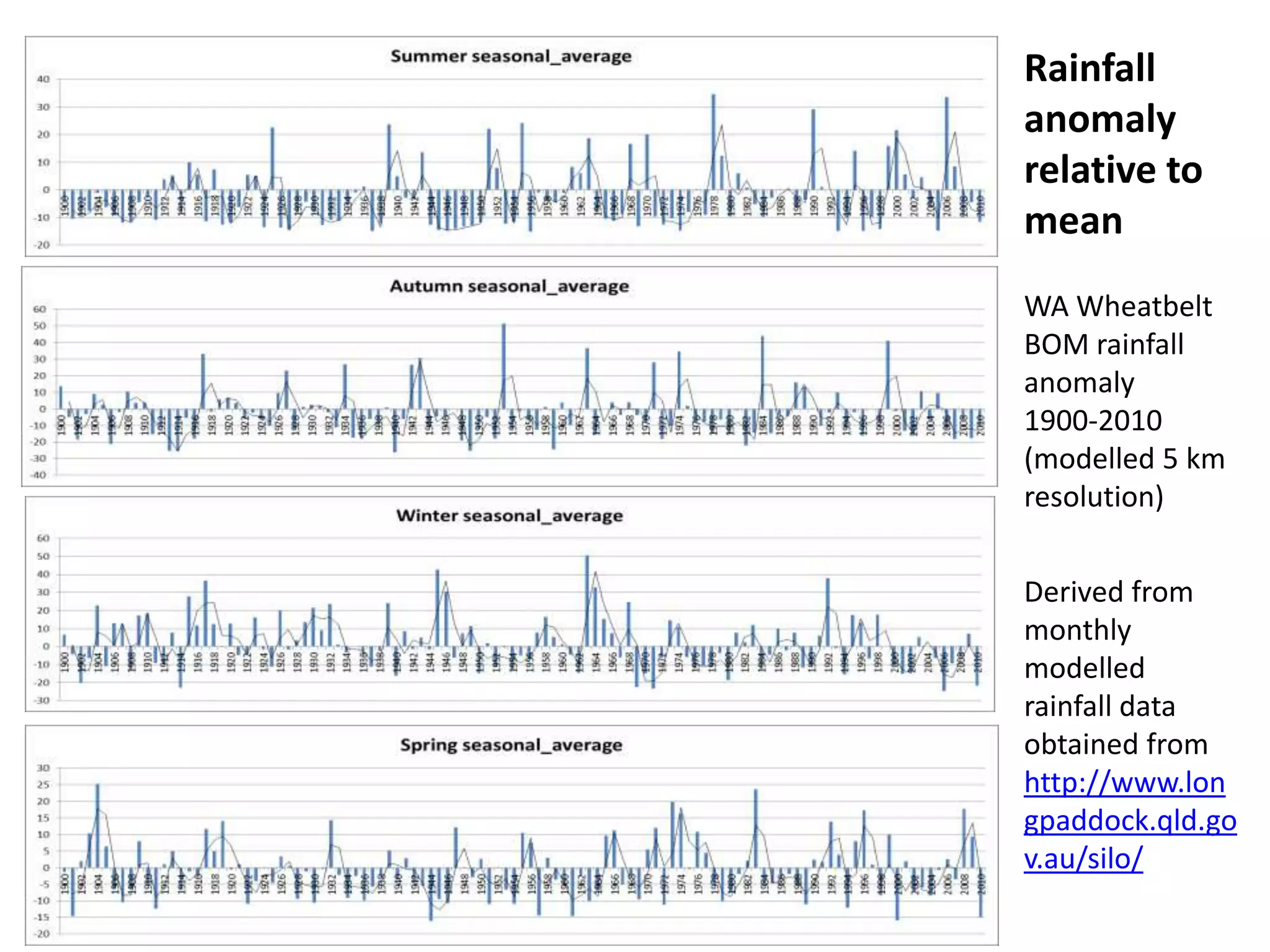 WA Wheatbelt
BOM rainfall
anomaly
1900-2010
(modelled 5 km
resolution)
Derived from
monthly
modelled
rainfall data
obtained from
http://www.lon
gpaddock.qld.go
v.au/silo/
Rainfall
anomaly
relative to
mean
 