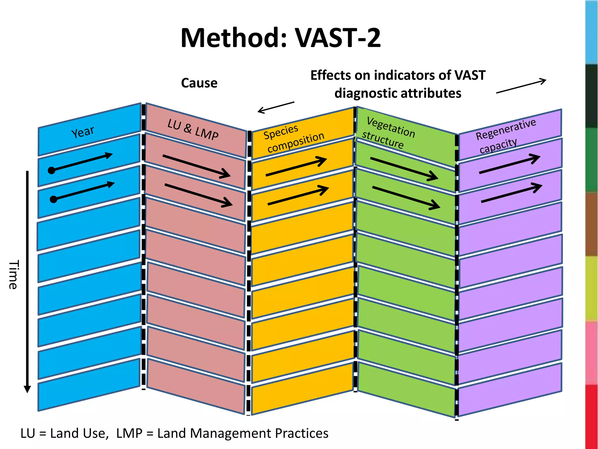Method: VAST-2
LU = Land Use, LMP = Land Management Practices
Effects on indicators of VAST
diagnostic attributes
Time
Cause
 