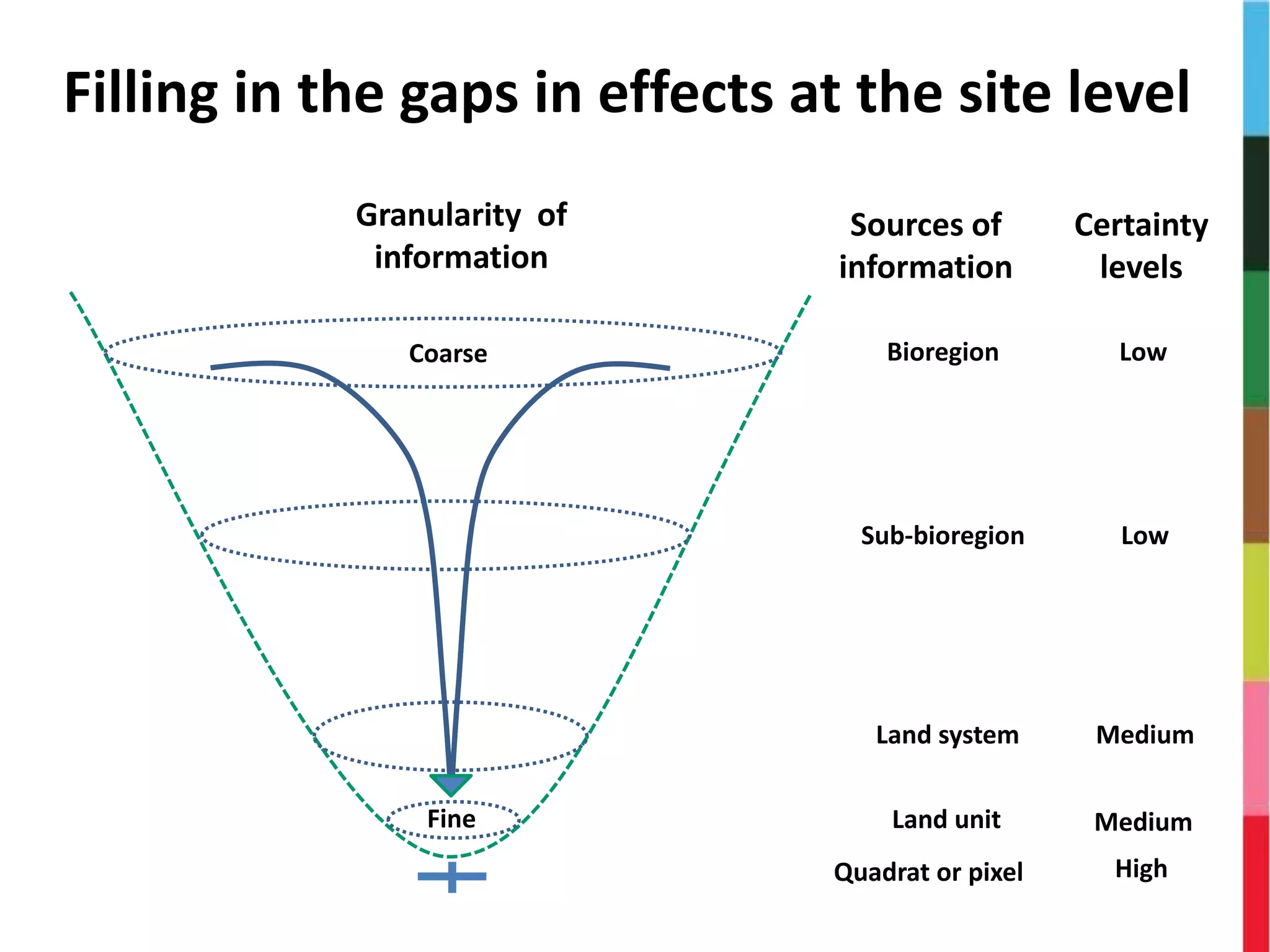 Filling in the gaps in effects at the site level
Quadrat or pixel
Land unit
Land system
Sub-bioregion
Bioregion
Certainty
levels
Coarse
Fine
Low
Low
Medium
Medium
High
Sources of
information
Granularity of
information
 