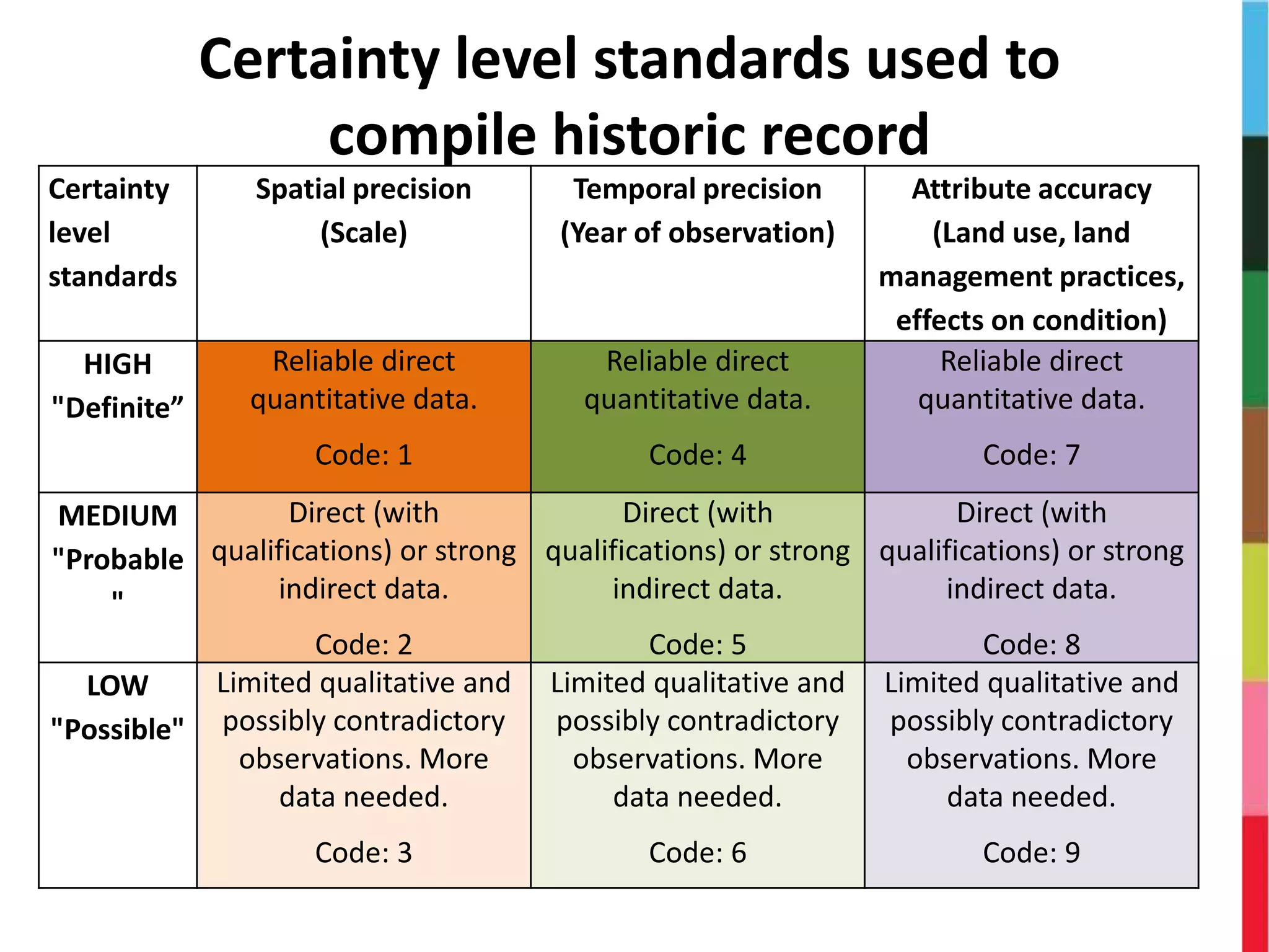 Certainty level standards used to
compile historic record
Certainty
level
standards
Spatial precision
(Scale)
Temporal precision
(Year of observation)
Attribute accuracy
(Land use, land
management practices,
effects on condition)
HIGH
"Definite”
Reliable direct
quantitative data.
Code: 1
Reliable direct
quantitative data.
Code: 4
Reliable direct
quantitative data.
Code: 7
MEDIUM
"Probable
"
Direct (with
qualifications) or strong
indirect data.
Code: 2
Direct (with
qualifications) or strong
indirect data.
Code: 5
Direct (with
qualifications) or strong
indirect data.
Code: 8
LOW
"Possible"
Limited qualitative and
possibly contradictory
observations. More
data needed.
Code: 3
Limited qualitative and
possibly contradictory
observations. More
data needed.
Code: 6
Limited qualitative and
possibly contradictory
observations. More
data needed.
Code: 9
 