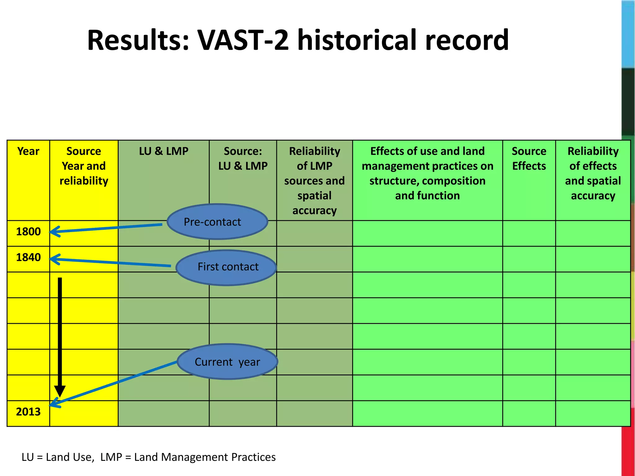 Year Source
Year and
reliability
LU & LMP Source:
LU & LMP
Reliability
of LMP
sources and
spatial
accuracy
Effects of use and land
management practices on
structure, composition
and function
Source
Effects
Reliability
of effects
and spatial
accuracy
1800
1840
2013
Pre-contact
First contact
Current year
LU = Land Use, LMP = Land Management Practices
Results: VAST-2 historical record
 