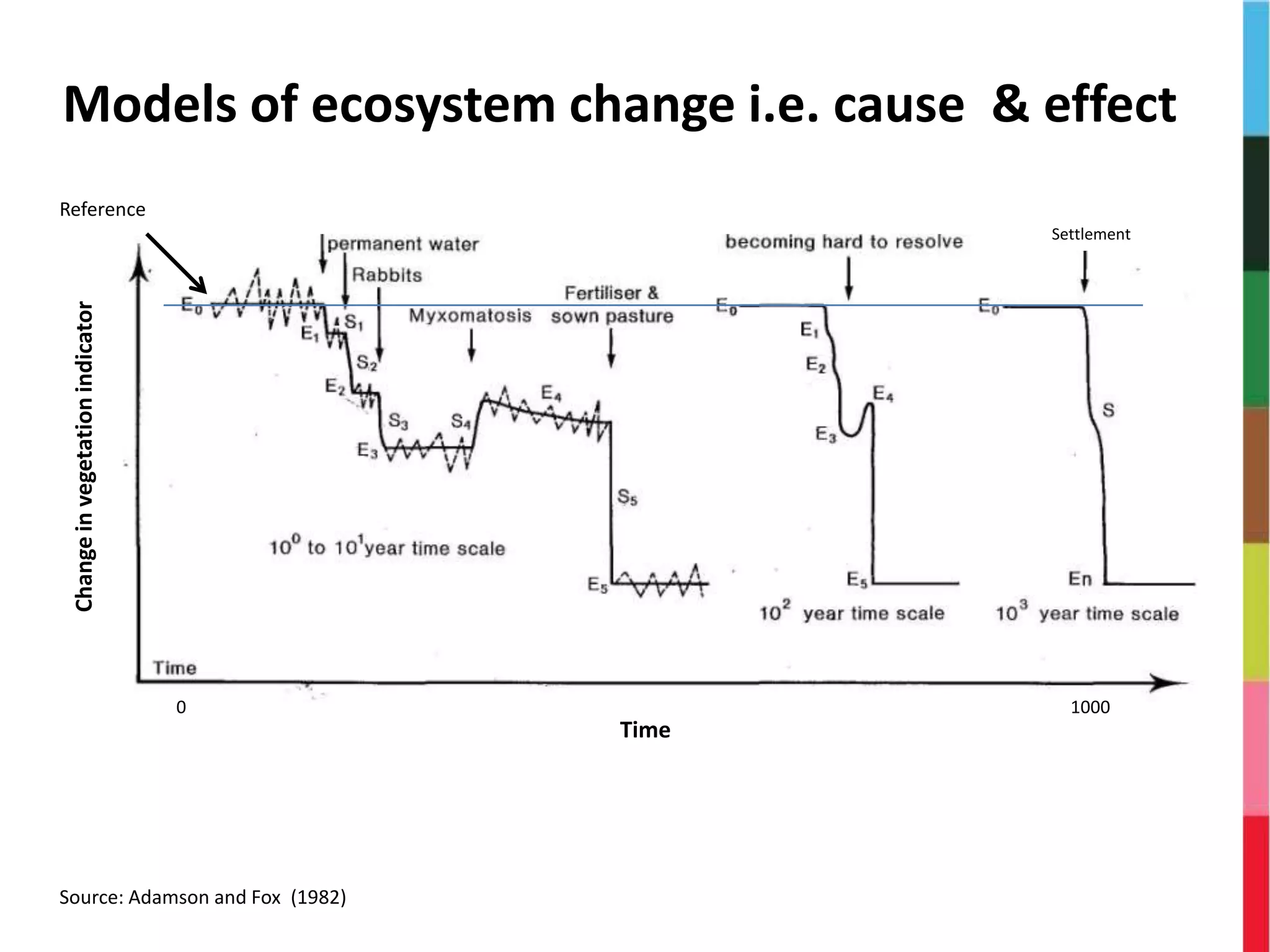 Models of ecosystem change i.e. cause & effect
Source: Adamson and Fox (1982)
Time
Changeinvegetationindicator
Settlement
10000
Reference
 