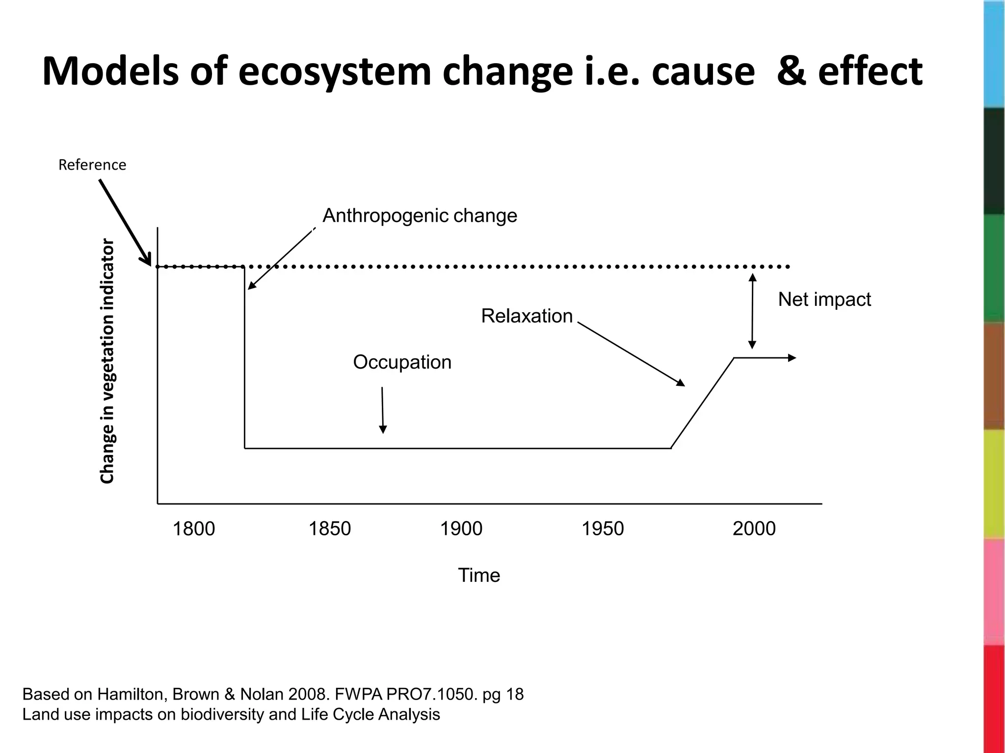 Occupation
Relaxation
Anthropogenic change
Net impact
Time
1800 1850 1900 1950 2000
Based on Hamilton, Brown & Nolan 2008. FWPA PRO7.1050. pg 18
Land use impacts on biodiversity and Life Cycle Analysis
Reference
Models of ecosystem change i.e. cause & effect
Changeinvegetationindicator
 