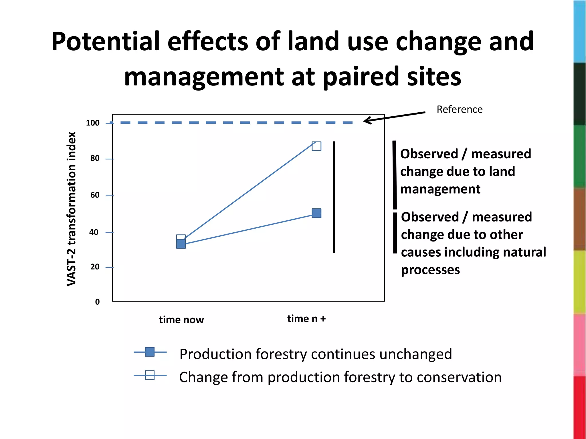 Potential effects of land use change and
management at paired sites
Observed / measured
change due to land
management
Observed / measured
change due to other
causes including natural
processes
VAST-2transformationindex
100
80
60
40
20
0
time now time n +
Production forestry continues unchanged
Change from production forestry to conservation
Reference
 