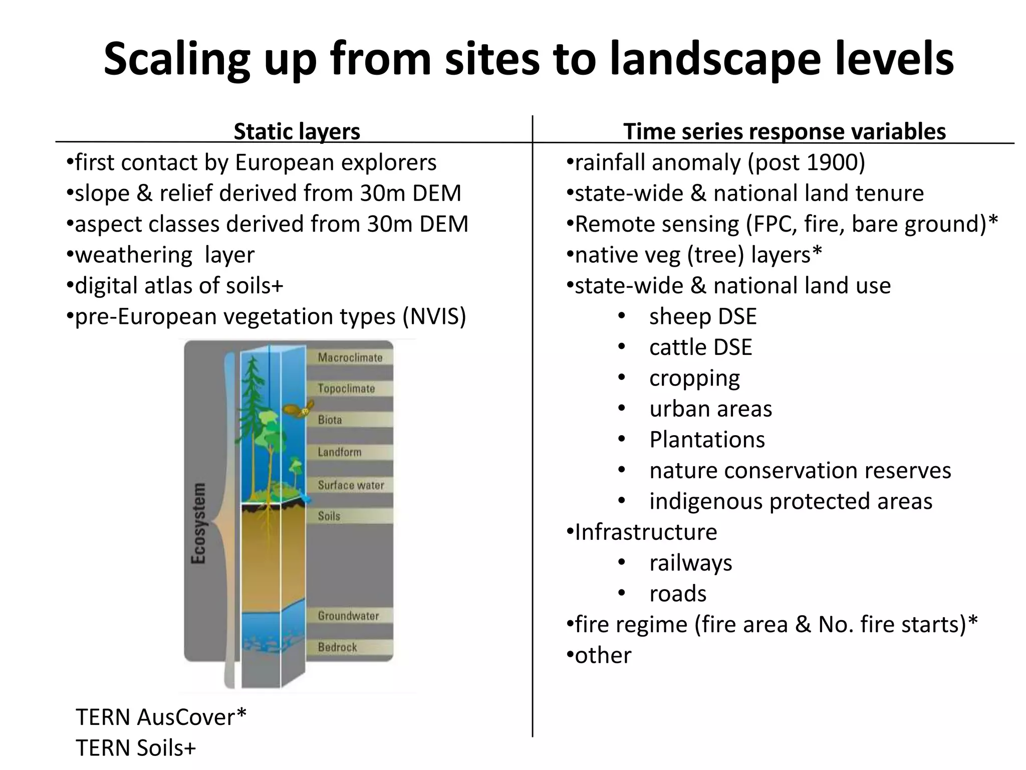 Scaling up from sites to landscape levels
Static layers
•first contact by European explorers
•slope & relief derived from 30m DEM
•aspect classes derived from 30m DEM
•weathering layer
•digital atlas of soils+
•pre-European vegetation types (NVIS)
Time series response variables
•rainfall anomaly (post 1900)
•state-wide & national land tenure
•Remote sensing (FPC, fire, bare ground)*
•native veg (tree) layers*
•state-wide & national land use
• sheep DSE
• cattle DSE
• cropping
• urban areas
• Plantations
• nature conservation reserves
• indigenous protected areas
•Infrastructure
• railways
• roads
•fire regime (fire area & No. fire starts)*
•other
TERN AusCover*
TERN Soils+
 