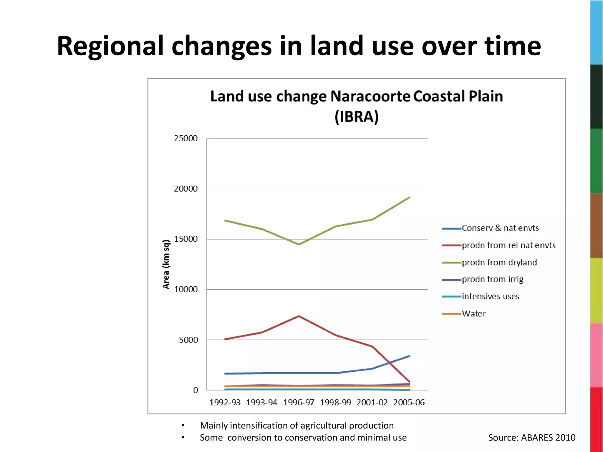 Regional changes in land use over time
Source: ABARES 2010
• Mainly intensification of agricultural production
• Some conversion to conservation and minimal use
 