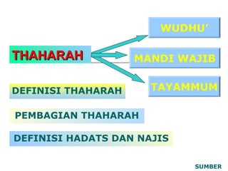 WUDHU’

THAHARAH

MANDI WAJIB

DEFINISI THAHARAH

TAYAMMUM

PEMBAGIAN THAHARAH
DEFINISI HADATS DAN NAJIS
SUMBER

 