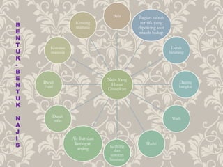 Najis Yang
Harus
Disucikan
Babi
Kencing
manusia
Kotoran
manusia
Darah
Haid
Darah
nifas
Air liur dan
keringat
anjing
Kencing
dan
kotoran
binatang
Madzi
Wadi
Daging
bangkai
Darah
binatang
Bagian tubuh
ternak yang
dipotong saat
masih hidup
B
E
N
T
U
K
-
B
E
N
T
U
K
N
A
J
I
S
 