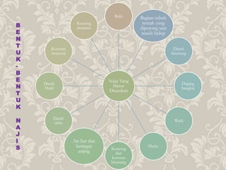 Najis Yang
Harus
Disucikan
Babi
Kencing
manusia
Kotoran
manusia
Darah
Haid
Darah
nifas
Air liur dan
keringat
anjing
Kencing
dan
kotoran
binatang
Madzi
Wadi
Daging
bangkai
Darah
binatang
Bagian tubuh
ternak yang
dipotong saat
masih hidup
B
E
N
T
U
K
-
B
E
N
T
U
K
N
A
J
I
S
 