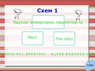 Схем 1   ßäóóðëûí ¿í ä¿í  ÿäóó õ¿í, ÿäóóðëûí  á¿ëýã äàâõðàà  íèéãýìä ¿¿ñäýã. ТОВШ Ядуусыг амжиргааны түвшингээр нь Ядуу Нэн ядуу 