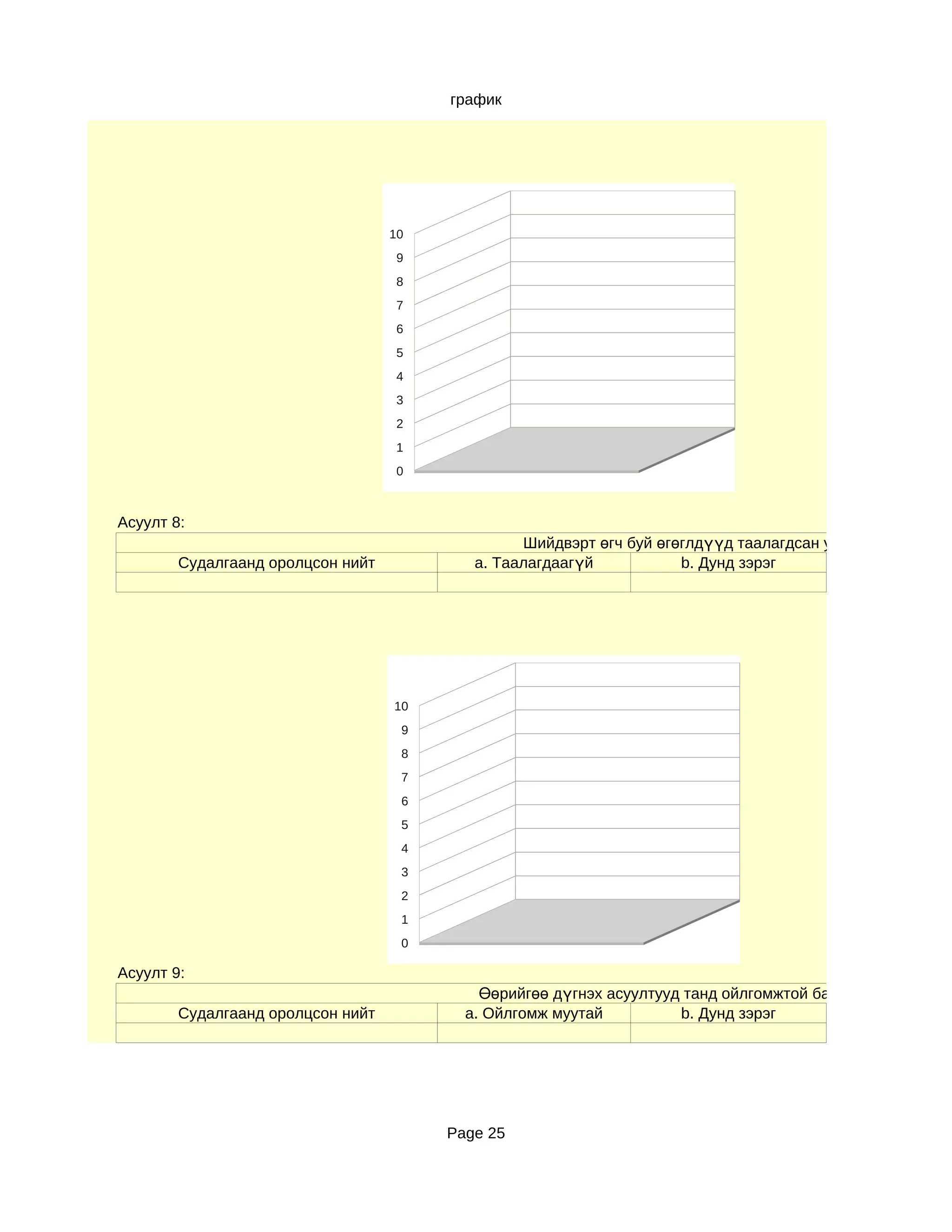 график




                                   10
                                    9
                                    8
                                    7
                                    6
                                    5
                                    4
                                    3
                                    2
                                    1
                                    0



Асуулт 8:
                                                 Шийдвэрт өгч буй өгөглдүүд таалагдсан уу
        Судалгаанд оролцсон нийт           a. Таалагдаагүй           b. Дунд зэрэг




                                   10
                                    9
                                    8
                                    7
                                    6
                                    5
                                    4
                                    3
                                    2
                                    1
                                    0

Асуулт 9:
                                            Өөрийгөө дүгнэх асуултууд танд ойлгомжтой байсан уу
        Судалгаанд оролцсон нийт          a. Ойлгомж муутай          b. Дунд зэрэг




                                        Page 25
 