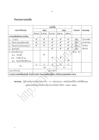 ๑


      กิจกรรมการแข่งขัน

                                                  ระดับชั้น
       รายการกิจกรรม                   สพป.                        สพม.          ประเภท     หมายเหตุ
                               ป.๑–๓ ป. ๔–๖ ม. ๑–๓            ม.๑–๓ ม.๔–๖
การแข่งขันทักษะภาษาไทย
๑. การอ่าน                                                                    เดี่ยว   ประเภททีม
๒. เรียงความและคัดลายมือ                                                      เดี่ยว   เป็นนักเรียน
๓. ท่องอาขยานทานองเสนาะ                                                       เดี่ยว   โรงเรียน
๔. สุนทรพจน์                                                                    เดี่ยว   เดียวกัน
๕. แต่งบทร้อยกรอง                                                               ทีม ๒ คน
    ๕.๑ กลอนสี่                            
   ๕.๒ กาพย์ยานี ๑๑                                            
    ๕.๓ อินทรวิเชียรฉันท์ ๑๑                                             
                                  ๓        ๔          ๕         ๕        ๕
            รวม                            ๑๒                       ๑๐
รวม ๕ กิจกรรม                                   ๒๒ รายการ
การประกวดหนังสือเล่มเล็ก ย้ายไปรวมกับ กิจกรรมพัฒนาผู้เรียน เป็นกิจกรรมส่งเสริมการอ่าน

      หมายเหตุ ผู้เข้าแข่งขันภาษาไทย รายการที่ ๑ – ๕ แต่ละประเภท จะต้องไม่เคยได้รับรางวัลที่มีคะแนน
                    สูงสุดของเหรียญทองระดับชาติทุกประเภทในปีการศึกษา ๒๕๕๓ -๒๕๕๔




      ง
 