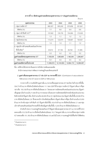 รายงานการศึกษากรอบแนวคิดในการวัดบทบาทของอุตสาหกรรม ICT ตอระบบเศรษฐกิจไทย 91
ตารางที่ 5-2 สัดสวนมูลคาผลผลิตของอุตสาหกรรม ICT ตอมูลคาผลผลิตรวม
ลานบาท
อุตสาหกรรม 2543 2544 2545 2546
1. กลุมการผลิต ICT 882,327 805,240 875,836 931,841
สัดสวน (%) 7.7 6.6 6.9 6.6
2. กลุมการคาสินคา ICT25
137,822 135,735 154,064 172,020
สัดสวน (%) 1.2 1.1 1.2 1.2
3. กลุมโทรคมนาคม 113,274 122,674 139,687 164,921
สัดสวน (%) 1.0 1.0 1.1 1.2
4. กลุมบริการดานคอมพิวเตอรและกิจกรรม
ที่เกี่ยวของ26
25,612 27,156 28,762 31,065
สัดสวน (%) 0.2 0.2 0.2 0.2
มูลคาผลผลิตของอุตสาหกรรม ICT 1,159,035 1,090,805 1,198,349 1,299,847
สัดสวน (%) 10.1 9.0 9.5 9.2
มูลคาผลผลิตรวมทั้งประเทศ 11,506,619 12,143,593 12,664,172 14,086,097
ที่มา- สถิติรายไดประชาชาติและตารางปจจัยการผลิตและผลผลิต
สํานักงานคณะกรรมการพัฒนาการเศรษฐกิจและสังคมแหงชาติ
2. มูลคาเพิ่มของอุตสาหกรรม ICT ตอ GDP ณ ราคาคงที่ป 2531 (Contribution of value added at
1988 prices in the ICT sector to GDP at 1988 prices)
จากตารางที่ 5-3 จะเห็นไดวามูลคาเพิ่ม ณ ราคาคงที่ของอุตสาหกรรม ICT ของไทย ในป 2543 มีทั้งสิ้น
334,774 ลานบาท หรือคิดเปนสัดสวนรอยละ 11.1 ของ GDP ซึ่งในกลุมการผลิต ICT มีมูลคาเพิ่มมากที่สุด
กลาวคือ 183,159 ลานบาท หรือคิดเปนรอยละ 6.1 โดยหมวดการผลิตคอมพิวเตอรและสวนประกอบ มีมูลคา
เพิ่มสูงสุด เปนจํานวนเงิน 71,646 ลานบาท รองลงมาเปนหมวดการผลิตหลอดอิเล็กทรอนิกสและสวนประกอบ
อิเล็กทรอนิกส มีมูลคาเพิ่ม เปนจํานวนเงิน 68,085 ลานบาท กลุมโทรคมนาคม มีมูลคาเพิ่มทั้งสิ้น 82,892 ลาน
บาท หรือคิดเปนรอยละ 2.8 ซึ่งหมวดบริการโทรศัพทและสื่อสาร มีมูลคาเพิ่มมากที่สุด เปนจํานวนเงิน 67,650
ลานบาท สําหรับกลุมการคาสินคา ICT มีมูลคาเพิ่มทั้งสิ้น 63,478 ลานบาท หรือคิดเปนรอยละ 2.1 และกลุม
บริการดานคอมพิวเตอรและกิจกรรมที่เกี่ยวของมีมูลคาเพิ่มทั้งสิ้น 5,245 ลานบาท หรือคิดเปนรอยละ 0.2
สําหรับป 2544 ภาวะเศรษฐกิจชะลอตัวลง ทําใหมูลคาเพิ่มของอุตสาหกรรม ICT ณ ราคาคงที่ป 2531
ลดลงเหลือ 312,728 ลานบาท หรือคิดเปนสัดสวนรอยละ 10.2 โดยมูลคาเพิ่ม ณ ราคาคงที่ของกลุมการผลิต
ICT ลดลงเหลือ 151, 953 ลานบาท หรือคิดเปนรอยละ 4.9 และในป 2545 ภาวะเศรษฐกิจเริ่มฟนตัวทําใหสัดสวน
25
ตัวเลขประมาณการ
26
ตัวเลขประมาณการ
 