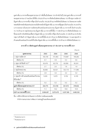 92 ศูนยเทคโนโลยีอิเล็กทรอนิกสและคอมพิวเตอรแหงชาติ
มูลคาเพิ่ม ณ ราคาคงที่ของอุตสาหกรรม ICT เพิ่มขึ้นเปนรอยละ 10.6 สําหรับในป 2546 มูลคาเพิ่ม ณ ราคาคงที่
ของอุตสาหกรรม ICT ของไทย มีทั้งสิ้น 378,632 ลานบาท หรือคิดเปนสัดสวนรอยละ 10.9 ซึ่งกลุมการผลิต ICT
มีมูลคาเพิ่ม ณ ราคาคงที่มากที่สุด เปนจํานวนเงิน 195,262 ลานบาทหรือคิดเปนรอยละ 5.6 โดยหมวดการผลิต
หลอดอิเล็กทรอนิกสและสวนประกอบอิเล็กทรอนิกส มีมูลคาเพิ่ม ณ ราคาคงที่สูงสุด เปนจํานวนเงิน 76,534 ลาน
บาท รองลงมาเปนหมวดการผลิตคอมพิวเตอรและสวนประกอบ มีมูลคาเพิ่ม ณ ราคาคงที่ เปนจํานวนเงิน
72,116 ลานบาท กลุมโทรคมนาคม มีมูลคาเพิ่ม ณ ราคาคงที่ทั้งสิ้น 111,965 ลานบาท หรือคิดเปนรอยละ 3.2
ซึ่งหมวดบริการโทรศัพทและสื่อสาร มีมูลคาเพิ่ม ณ ราคาคงที่มากที่สุด เปนจํานวนเงิน 91,399 ลานบาท สําหรับ
กลุมการคาสินคา ICT มีมูลคาเพิ่ม ณ ราคาคงที่ทั้งสิ้น 65,301 ลานบาท หรือคิดเปนรอยละ 1.9 และกลุมบริการ
ดานคอมพิวเตอรและกิจกรรมที่เกี่ยวของ มีมูลคาเพิ่ม ณ ราคาคงที่ทั้งสิ้น 6,105 ลานบาท หรือคิดเปนรอยละ 0.2
ตารางที่ 5-3 สัดสวนมูลคาเพิ่มของอุตสาหกรรม ICT ตอ GDP ณ ราคาคงที่ป 2531
ลานบาท
อุตสาหกรรม 2543 2544 2545 2546
1. กลุมการผลิต ICT 183,159 151,953 170,887 195,262
สัดสวน (%) 6.1 4.9 5.3 5.6
2. กลุมการคาสินคา ICT27
63,478 62,778 62,858 65,301
สัดสวน (%) 2.1 2.0 1.9 1.9
3. กลุมโทรคมนาคม 82,892 92,527 102,119 111,965
สัดสวน (%) 2.8 3.0 3.2 3.2
4. กลุมบริการดานคอมพิวเตอรและกิจกรรม
ที่เกี่ยวของ28
5,245 5,470 5,754 6,105
สัดสวน (%) 0.2 0.2 0.2 0.2
มูลคาเพิ่มของอุตสาหกรรม ICT 334,774 312,728 341,619 378,632
สัดสวน (%) 11.1 10.2 10.6 10.9
GDP ณ ราคาคงที่ป 2531 3,008,287 3,073,475 3,237,395 3,460,332
ที่มา- สถิติรายไดประชาชาติและตารางปจจัยการผลิตและผลผลิต
สํานักงานคณะกรรมการพัฒนาการเศรษฐกิจและสังคมแหงชาติ
27
ตัวเลขประมาณการ
28
ตัวเลขประมาณการ
 