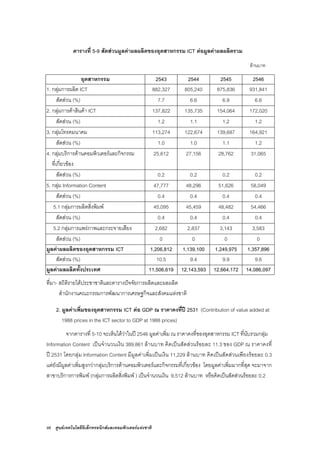 98 ศูนยเทคโนโลยีอิเล็กทรอนิกสและคอมพิวเตอรแหงชาติ
ตารางที่ 5-9 สัดสวนมูลคาผลผลิตของอุตสาหกรรม ICT ตอมูลคาผลผลิตรวม
ลานบาท
อุตสาหกรรม 2543 2544 2545 2546
1. กลุมการผลิต ICT 882,327 805,240 875,836 931,841
สัดสวน (%) 7.7 6.6 6.9 6.6
2. กลุมการคาสินคา ICT 137,822 135,735 154,064 172,020
สัดสวน (%) 1.2 1.1 1.2 1.2
3. กลุมโทรคมนาคม 113,274 122,674 139,687 164,921
สัดสวน (%) 1.0 1.0 1.1 1.2
4. กลุมบริการดานคอมพิวเตอรและกิจกรรม
ที่เกี่ยวของ
25,612 27,156 28,762 31,065
สัดสวน (%) 0.2 0.2 0.2 0.2
5. กลุม Information Content 47,777 48,296 51,626 58,049
สัดสวน (%) 0.4 0.4 0.4 0.4
5.1 กลุมการผลิตสิ่งพิมพ 45,095 45,459 48,482 54,466
สัดสวน (%) 0.4 0.4 0.4 0.4
5.2 กลุมการแพรภาพและกระจายเสียง 2,682 2,837 3,143 3,583
สัดสวน (%) 0 0 0 0
มูลคาผลผลิตของอุตสาหกรรม ICT 1,206,812 1,139,100 1,249,975 1,357,896
สัดสวน (%) 10.5 9.4 9.9 9.6
มูลคาผลผลิตทั้งประเทศ 11,506,619 12,143,593 12,664,172 14,086,097
ที่มา- สถิติรายไดประชาชาติและตารางปจจัยการผลิตและผลผลิต
สํานักงานคณะกรรมการพัฒนาการเศรษฐกิจและสังคมแหงชาติ
2. มูลคาเพิ่มของอุตสาหกรรม ICT ตอ GDP ณ ราคาคงที่ป 2531 (Contribution of value added at
1988 prices in the ICT sector to GDP at 1988 prices)
จากตารางที่ 5-10 จะเห็นไดวาในป 2546 มูลคาเพิ่ม ณ ราคาคงที่ของอุตสาหกรรม ICT ที่นับรวมกลุม
Information Content เปนจํานวนเงิน 389,861 ลานบาท คิดเปนสัดสวนรอยละ 11.3 ของ GDP ณ ราคาคงที่
ป 2531 โดยกลุม Information Content มีมูลคาเพิ่มเปนเงิน 11,229 ลานบาท คิดเปนสัดสวนเพียงรอยละ 0.3
แตยังมีมูลคาเพิ่มสูงกวากลุมบริการดานคอมพิวเตอรและกิจกรรมที่เกี่ยวของ โดยมูลคาเพิ่มมากที่สุด จะมาจาก
สาขาบริการการพิมพ (กลุมการผลิตสิ่งพิมพ ) เปนจํานวนเงิน 9,512 ลานบาท หรือคิดเปนสัดสวนรอยละ 0.2
 