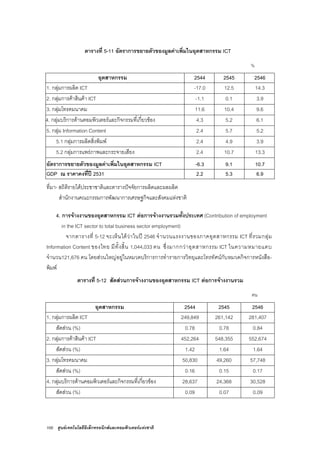 100 ศูนยเทคโนโลยีอิเล็กทรอนิกสและคอมพิวเตอรแหงชาติ
ตารางที่ 5-11 อัตราการขยายตัวของมูลคาเพิ่มในอุตสาหกรรม ICT
%
อุตสาหกรรม 2544 2545 2546
1. กลุมการผลิต ICT -17.0 12.5 14.3
2. กลุมการคาสินคา ICT -1.1 0.1 3.9
3. กลุมโทรคมนาคม 11.6 10.4 9.6
4. กลุมบริการดานคอมพิวเตอรและกิจกรรมที่เกี่ยวของ 4.3 5.2 6.1
5. กลุม Information Content 2.4 5.7 5.2
5.1 กลุมการผลิตสิ่งพิมพ 2.4 4.9 3.9
5.2 กลุมการแพรภาพและกระจายเสียง 2.4 10.7 13.3
อัตราการขยายตัวของมูลคาเพิ่มในอุตสาหกรรม ICT -6.3 9.1 10.7
GDP ณ ราคาคงที่ป 2531 2.2 5.3 6.9
ที่มา- สถิติรายไดประชาชาติและตารางปจจัยการผลิตและผลผลิต
สํานักงานคณะกรรมการพัฒนาการเศรษฐกิจและสังคมแหงชาติ
4. การจางงานของอุตสาหกรรม ICT ตอการจางงานรวมทั้งประเทศ (Contribution of employment
in the ICT sector to total business sector employment)
จากตารางที่ 5-12 จะเห็นไดวาในป 2546 จํานวนแรงงานของภาคอุตสาหกรรม ICT ที่รวมกลุม
Information Content ของไทย มีทั้งสิ้น 1,044,033 คน ซึ่งมากกวาอุตสาหกรรม ICT ในความหมายแคบ
จํานวน121,676 คน โดยสวนใหญอยูในหมวดบริการการทํารายการวิทยุและโทรทัศนกับหมวดกิจการหนังสือ-
พิมพ
ตารางที่ 5-12 สัดสวนการจางงานของอุตสาหกรรม ICT ตอการจางงานรวม
คน
อุตสาหกรรม 2544 2545 2546
1. กลุมการผลิต ICT 249,849 261,142 281,407
สัดสวน (%) 0.78 0.78 0.84
2. กลุมการคาสินคา ICT 452,264 548,355 552,674
สัดสวน (%) 1.42 1.64 1.64
3. กลุมโทรคมนาคม 50,830 49,260 57,748
สัดสวน (%) 0.16 0.15 0.17
4. กลุมบริการดานคอมพิวเตอรและกิจกรรมที่เกี่ยวของ 28,637 24,368 30,528
สัดสวน (%) 0.09 0.07 0.09
 