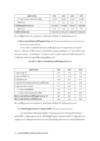 102 ศูนยเทคโนโลยีอิเล็กทรอนิกสและคอมพิวเตอรแหงชาติ
อุตสาหกรรม 2543 2544 2545 2546
5.2 กลุมการแพรภาพและกระจายเสียง 13,559 19,865 25,484 33,096
สัดสวน (%) 0.1 0.2 0.2 0.2
รายไดของอุตสาหกรรม ICT 1,213,933 1,313,964 1,395,301 1,502,688
สัดสวน (%) 10.6 10.6 10.1 9.5
รายไดรวมทั้งประเทศ 11,442,144 12,361,361 13,855,872 15,842,615
ที่มา-รายไดผูประกอบการจากกรมสรรพากร สําหรับกลุมการคาสินคา ICT เปนตัวเลขประมาณการ
6. อัตราการขยายตัวของรายไดในอุตสาหกรรม ICT (Growth rate of Revenue in the ICT sector to
total business sector revenue)
จากตารางที่ 5-14 จะเห็นไดวาในป 2546 รายไดของผูประกอบการจากอุตสาหกรรม ICT ขยายตัว
รอยละ 7.1 เทียบกับรายไดที่กรมสรรพากรจัดเก็บทั้งประเทศขยายตัวรอยละ 14.3 โดยรายไดจากกลุม
Information Content ขยายตัวรอยละ 17.3 โดยมาจากสาขาการแพรภาพและกระจายเสียง ในหมวดบริการ
การผลิตและการจําหนายภาพยนตรที่ขยายตัวสูงสุดรอยละ 29.9
ตารางที่ 5-14 อัตราการขยายตัวของรายไดในอุตสาหกรรม ICT
%
อุตสาหกรรม 2544 2545 2546
1. กลุมการผลิต ICT 0.9 -3.3 -2.6
2. กลุมการคาสินคา ICT 15.5 14.6 14.0
3. กลุมโทรคมนาคม 122.8 67.4 51.3
4. กลุมบริการดานคอมพิวเตอรและกิจกรรมที่เกี่ยวของ 13.1 18.7 24.9
5. กลุม Information Content 17.7 16.0 17.3
5.1 กลุมการผลิตสิ่งพิมพ 9.4 11.2 11.7
5.2 กลุมการแพรภาพและกระจายเสียง 46.5 28.3 29.9
อัตราการขยายตัวของรายไดในอุตสาหกรรม ICT 8.2 6.2 7.7
อัตราการขยายตัวของรายไดทั้งประเทศ 8.0 12.1 14.3
ที่มา-รายไดผูประกอบการจากกรมสรรพากร สําหรับกลุมการคาสินคา ICT เปนตัวเลขประมาณการ
5.3.3 โครงสรางอุตสาหกรรม ICT ของประเทศไทย (Structure of The ICT Sector )
ในการประเมินผลการจัดทํายุทธศาสตรหลัก 7 ดานของแผนแมบท ICT ของประเทศไทย โดยเฉพาะ
ยุทธศาสตรที่ 1 การพัฒนาอุตสาหกรรม ICT เพื่อใหเปนผูนําในภูมิภาค และยุทธศาสตร ที่ 5 การพัฒนาศักยภาพ
ของผูประกอบการ เพื่อมุงขยายตลาดตางประเทศ จําเปนจะตองรูวาอุตสาหกรรม ICT ของไทยนั้นมีโครงสราง
 
