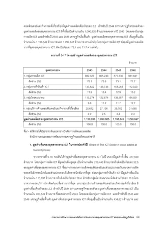 รายงานการศึกษากรอบแนวคิดในการวัดบทบาทของอุตสาหกรรม ICT ตอระบบเศรษฐกิจไทย 105
คอมพิวเตอรและกิจกรรมที่เกี่ยวของมีมูลคาผลผลิตเพียงรอยละ 2.2 สําหรับป 2544 ภาวะเศรษฐกิจชะลอตัวลง
มูลคาผลผลิตของอุตสาหกรรม ICT มีทั้งสิ้นเปนจํานวนเงิน 1,090,805 ลานบาทลดลงจากป 2543 โดยลดลงในกลุม
การผลิต ICT และสําหรับป 2545 และ 2546 เศรษฐกิจเริ่มฟนตัว มูลคาผลผลิตของอุตสาหกรรม ICT เพิ่มสูงขึ้นเปน
จํานวนเงิน 1,198,349 ลานบาทและ 1,299,847 ลานบาท ตามลําดับ โดยกลุมการผลิต ICT ยังคงมีมูลคาผลผลิต
มากที่สุดของอุตสาหกรรม ICT คิดเปนรอยละ 73.1 และ 71.7 ตามลําดับ
ตารางที่ 5-17 โครงสรางมูลคาผลผลิตของอุตสาหกรรม ICT
ลานบาท
อุตสาหกรรม 2543 2544 2545 2546
1. กลุมการผลิต ICT 882,327 805,240 875,836 931,841
สัดสวน (%) 76.1 73.8 73.1 71.7
2. กลุมการคาสินคา ICT 137,822 135,735 154,064 172,020
สัดสวน (%) 11.9 12.4 12.9 13.2
3. กลุมโทรคมนาคม 113,274 122,674 139,687 164,921
สัดสวน (%) 9.8 11.2 11.7 12.7
4. กลุมบริการดานคอมพิวเตอรและกิจกรรมที่เกี่ยวของ 25,612 27,156 28,762 31,065
สัดสวน (%) 2.2 2.5 2.4 2.4
มูลคาผลผลิตของอุตสาหกรรม ICT 1,159,035 1,090,805 1,198,349 1,299,847
สัดสวน (%) 100.0 100.0 100.0 100.0
ที่มา- สถิติรายไดประชาชาติและตารางปจจัยการผลิตและผลผลิต
สํานักงานคณะกรรมการพัฒนาการเศรษฐกิจและสังคมแหงชาติ
4. มูลคาเพิ่มของอุตสาหกรรม ICT ในราคาประจําป (Share of The ICT Sector in value added at
Current prices)
จากตารางที่ 5-18 จะเห็นไดวามูลคาเพิ่มของอุตสาหกรรม ICT ในป 2543 มีมูลคาทั้งสิ้น 417,590
ลานบาท โดยกลุมการผลิต ICT มีมูลคาเพิ่มสูงสุด เปนจํานวนเงิน 219,440 ลานบาทหรือคิดเปนรอยละ 52.5
ของมูลคาเพิ่มของอุตสาหกรรม ICT ซึ่งมาจากหมวดการผลิตคอมพิวเตอรและสวนประกอบกับหมวดการผลิต
หลอดอิเล็กทรอนิกสและสวนประกอบอิเล็กทรอนิกสมากที่สุด สวนกลุมการคาสินคา ICT มีมูลคาเพิ่มเปน
จํานวนเงิน 110,197 ลานบาท หรือคิดเปนรอยละ 26.4 สําหรับกลุมโทรคมนาคม มีสัดสวนรอยละ 18.9 โดย
มาจากหมวดบริการโทรศัพทและสื่อสารมากที่สุด และกลุมบริการดานคอมพิวเตอรและกิจกรรมที่เกี่ยวของ มี
มูลคาเพิ่มเพียงรอยละ 2.2 สําหรับป 2544 ภาวะเศรษฐกิจชะลอตัวลง มูลคาเพิ่มของอุตสาหกรรม ICT เปน
จํานวนเงิน 400,549 ลานบาท ซึ่งลดลงจากป 2543 โดยลดลงในกลุมการผลิต ICT และสําหรับป 2545 และ
2546 เศรษฐกิจเริ่มฟนตัว มูลคาเพิ่มของอุตสาหกรรม ICT เพิ่มสูงขึ้นเปนจํานวนเงิน 434,621 ลานบาท และ
 