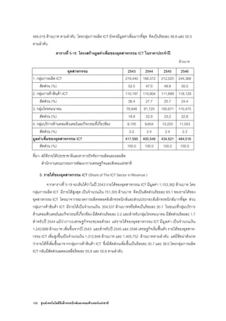 106 ศูนยเทคโนโลยีอิเล็กทรอนิกสและคอมพิวเตอรแหงชาติ
484,016 ลานบาท ตามลําดับ โดยกลุมการผลิต ICT ยังคงมีมูลคาเพิ่มมากที่สุด คิดเปนรอยละ 48.8 และ 50.5
ตามลําดับ
ตารางที่ 5-18 โครงสรางมูลคาเพิ่มของอุตสาหกรรม ICT ในราคาประจําป
ลานบาท
อุตสาหกรรม 2543 2544 2545 2546
1. กลุมการผลิต ICT 219,440 188,372 212,025 244,368
สัดสวน (%) 52.5 47.0 48.8 50.5
2. กลุมการคาสินคา ICT 110,197 110,804 111,699 118,129
สัดสวน (%) 26.4 27.7 25.7 24.4
3. กลุมโทรคมนาคม 78,848 91,720 100,671 110,475
สัดสวน (%) 18.9 22.9 23.2 22.8
4. กลุมบริการดานคอมพิวเตอรและกิจกรรมที่เกี่ยวของ 9,105 9,654 10,225 11,043
สัดสวน (%) 2.2 2.4 2.4 2.3
มูลคาเพิ่มของอุตสาหกรรม ICT 417,590 400,549 434,621 484,016
สัดสวน (%) 100.0 100.0 100.0 100.0
ที่มา- สถิติรายไดประชาชาติและตารางปจจัยการผลิตและผลผลิต
สํานักงานคณะกรรมการพัฒนาการเศรษฐกิจและสังคมแหงชาติ
5. รายไดของอุตสาหกรรม ICT (Share of The ICT Sector in Revenue )
จากตารางที่ 5-19 จะเห็นไดวาในป 2543 รายไดของอุตสาหกรรม ICT มีมูลคา 1,153,382 ลานบาท โดย
กลุมการผลิต ICT มีรายไดสูงสุด เปนจํานวนเงิน 751,355 ลานบาท คิดเปนสัดสวนรอยละ 65.1 ของรายไดของ
อุตสาหกรรม ICT โดยมาจากหมวดการผลิตหลอดอิเล็กทรอนิกสและสวนประกอบอิเล็กทรอนิกสมากที่สุด สวน
กลุมการคาสินคา ICT มีรายไดเปนจํานวนเงิน 354,537 ลานบาทหรือคิดเปนรอยละ 30.7 ในขณะที่กลุมบริการ
ดานคอมพิวเตอรและกิจกรรมที่เกี่ยวของ มีสัดสวนรอยละ 2.2 และสําหรับกลุมโทรคมนาคม มีสัดสวนรอยละ 1.7
สําหรับป 2544 แมวาภาวะเศรษฐกิจจะชะลอตัวลง แตรายไดของอุตสาหกรรม ICT มีมูลคา เปนจํานวนเงิน
1,242,699 ลานบาท เพิ่มขึ้นจากป 2543 และสําหรับป 2545 และ 2546 เศรษฐกิจเริ่มฟนตัว รายไดของอุตสาห-
กรรม ICT เพิ่มสูงขึ้นเปนจํานวนเงิน 1,312,648 ลานบาท และ 1,405,752 ลานบาทตามลําดับ แตมีขอนาสังเกต
วารายไดที่เพิ่มขึ้นมาจากกลุมการคาสินคา ICT ซึ่งมีสัดสวนเพิ่มขึ้นเปนรอยละ 35.7 และ 38.0 โดยกลุมการผลิต
ICT กลับมีสัดสวนลดลงเหลือรอยละ 55.8 และ 50.8 ตามลําดับ
 