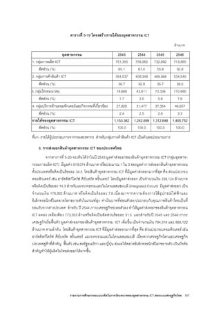 รายงานการศึกษากรอบแนวคิดในการวัดบทบาทของอุตสาหกรรม ICT ตอระบบเศรษฐกิจไทย 107
ตารางที่ 5-19 โครงสรางรายไดของอุตสาหกรรม ICT
ลานบาท
อุตสาหกรรม 2543 2544 2545 2546
1. กลุมการผลิต ICT 751,355 758,062 732,892 713,565
สัดสวน (%) 65.1 61.0 55.8 50.8
2. กลุมการคาสินคา ICT 354,537 409,348 469,068 534,540
สัดสวน (%) 30.7 32.9 35.7 38.0
3. กลุมโทรคมนาคม 19,668 43,811 73,334 110,990
สัดสวน (%) 1.7 3.5 5.6 7.9
4. กลุมบริการดานคอมพิวเตอรและกิจกรรมที่เกี่ยวของ 27,820 31,477 37,354 46,657
สัดสวน (%) 2.4 2.5 2.8 3.3
รายไดของอุตสาหกรรม ICT 1,153,382 1,242,699 1,312,648 1,405,752
สัดสวน (%) 100.0 100.0 100.0 100.0
ที่มา- รายไดผูประกอบการจากกรมสรรพากร สําหรับกลุมการคาสินคา ICT เปนตัวเลขประมาณการ
6. การสงออกสินคาอุตสาหกรรม ICT ของประเทศไทย
จากตารางที่ 5-20 จะเห็นไดวาในป 2543 มูลคาสงออกของสินคาอุตสาหกรรม ICT (กลุมอุตสาห-
กรรมการผลิต ICT) มีมูลคา 819,074 ลานบาท หรือประมาณ 1 ใน 3 ของมูลคาการสงออกสินคาอุตสาหกรรม
ทั้งประเทศหรือคิดเปนรอยละ 34.5 โดยสินคาอุตสาหกรรม ICT ที่มีมูลคาสงออกมากที่สุด คือ สวนประกอบ
คอมพิวเตอร เชน ฮารดดิสกไดรฟ คียบอรด พริ้นเตอร โดยมีมูลคาสงออก เปนจํานวนเงิน 339,124 ลานบาท
หรือคิดเปนรอยละ 14.3 สําหรับแผงวงจรรวมและไมโครแอสแซมบลี (Integrated Circuit) มีมูลคาสงออก เปน
จํานวนเงิน 179,302 ลานบาท หรือคิดเปนรอยละ 7.6 เนื่องมาจากความตองการใชอุปกรณไฟฟาและ
อิเล็กทรอนิกสในตลาดโลกขยายตัวในเกณฑสูง คาเงินบาทที่ออนตัวลง ประกอบกับคุณภาพสินคาไทยเปนที่
ยอมรับจากตางประเทศ สําหรับ ป 2544 ภาวะเศรษฐกิจชะลอตัวลง ทําใหมูลคาสงออกของสินคาอุตสาหกรรม
ICT ลดลง เหลือเพียง 773,353 ลานหรือคิดเปนสัดสวนรอยละ 31.5 และสําหรับป 2545 และ 2546 ภาวะ
เศรษฐกิจเริ่มฟนตัว มูลคาสงออกของสินคาอุตสาหกรรม ICT เพิ่มขึ้น เปนจํานวนเงิน 794,316 และ 869,122
ลานบาท ตามลําดับ โดยสินคาอุตสาหกรรม ICT ที่มีมูลคาสงออกมากที่สุด คือ สวนประกอบคอมพิวเตอร เชน
ฮารดดิสกไดรฟ คียบอรด พริ้นเตอร แผงวงจรรวมและไมโครแอสแซมบลี เนื่องจากเศรษฐกิจโลกและเศรษฐกิจ
ประเทศคูคาที่สําคัญ ฟนตัว เชน สหรัฐอเมริกา และญี่ปุน สงผลใหตลาดอิเล็กทรอนิกสโลกขยายตัว เปนปจจัย
สําคัญทําใหผูผลิตในไทยสงออกไดมากขึ้น
 