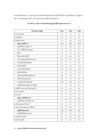 112 ศูนยเทคโนโลยีอิเล็กทรอนิกสและคอมพิวเตอรแหงชาติ
ขยายตัวเพียงรอยละ 3.5 และกลุมบริการดานคอมพิวเตอรและกิจกรรมที่เกี่ยวของ ขยายตัวรอยละ 6.1 ซึ่งสูงกวา
อัตราการขยายตัวของภาคบริการทางธุรกิจของประเทศที่ขยายตัวรอยละ 3.7
ตารางที่ 5-23 อัตราการขยายตัวของมูลคาเพิ่มในอุตสาหกรรม ICT
%
กิจกรรมการผลิต 2544 2545 2546
ภาคเกษตรกรรม 3.2 1.0 8.7
ภาคเหมืองแร 0.6 11.0 6.8
ภาคอุตสาหกรรม 1.4 6.9 10.4
กลุมการผลิต ICT -17.0 12.4 14.3
กลุมที่ไมใชการผลิต ICT 5.1 6.0 9.7
อาหารเครื่องดื่มและยาสูบ 2.2 8.2 13.1
สิ่งทอ 1.6 -1.3 0.7
ไมและผลิตภัณฑไม 3.7 9.6 5.0
กระดาษและผลิตภัณฑกระดาษ 4.4 6.5 3.6
โรงกลั่นน้ํามันปโตรเลียม 1.2 1.4 2.0
ผลิตภัณฑเคมี 4.2 7.4 12.2
ยางและผลิตภัณฑยาง 2.9 9.8 13.6
ผลิตภัณฑอโลหะ 7.4 11.4 10.3
เหล็กและผลิตภัณฑเหล็กกลา 8.5 13.9 1.7
เครื่องจักรและอุปกรณ 5.0 5.7 9.7
รถยนตและอุปกรณขนสง 25.6 20.9 37.9
เฟอรนิเจอรและอุตสาหกรรมอื่นๆ 7.1 1.9 0.7
ภาคไฟฟา-ประปาและกาซธรรมชาติ 6.5 6.0 4.6
ภาคการกอสราง 0.2 5.4 3.3
ภาคการคา -1.1 1.9 3.5
กลุมการคาสินคา ICT -1.1 0.1 3.9
กลุมที่ไมใชการคาสินคา ICT -1.1 2.2 3.5
ภาคโรงแรมและภัตตาคาร 4.6 4.5 -3.7
ภาคคมนาคมขนสงและการสื่อสาร 6.8 6.8 3.7
กลุมโทรคมนาคม 11.6 10.4 9.6
กลุมที่ไมใชโทรคมนาคม 4.8 5.3 1.1
ภาคสถาบันการเงิน 2.1 12.2 16.2
ภาคบริการธุรกิจ 6.8 6.8 3.7
 