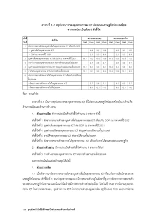 126 ศูนยเทคโนโลยีอิเล็กทรอนิกสและคอมพิวเตอรแหงชาติ
ตารางที่ 6 -1 สรุปบทบาทของอุตสาหกรรม ICT ตอระบบเศรษฐกิจประเทศไทย
จากการประเมินดวย 6 ตัวชี้วัด
ความหมายแคบ ความหมายกวางตัวชี้
วัดที่
ตัวชี้วัด
2543 2544 2545 2546 2543 2544 2545 2546
1 อัตราการขยายตัวของมูลคาเพิ่มในอุตสาหกรรม ICT เทียบกับ GDP
- มูลคาเพิ่มในอุตสาหกรรม ICT -6.6 9.2 10.8 -6.3 9.1 10.7
- GDP ณ ราคาคงที่ป 2531 2.2 5.3 6.9 2.2 5.3 6.9
2 มูลคาเพิ่มของอุตสาหกรรม ICT ตอ GDP ณ ราคาคงที่ป 2531 11.1 10.2 10.6 10.9 11.5 10.5 10.9 11.3
3 การจางงานของอุตสาหกรรม ICT ตอการจางงานรวมทั้งประเทศ 2.4 2.6 2.7 2.8 3.0 3.1
4 มูลคาผลผลิตของอุตสาหกรรม ICT ตอมูลคาผลผลิตรวมทั้งประเทศ 10.1 9.0 9.5 9.2 10.5 9.4 9.9 9.6
5 รายไดของอุตสาหกรรม ICT ตอรายไดรวมทั้งประเทศ 10.1 10.1 9.5 8.9 10.6 10.6 10.1 9.5
6 อัตราการขยายตัวของรายไดในอุตสาหกรรม ICT เทียบกับรายไดรวม
ทั้งประเทศ
- อัตราการขยายตัวของรายไดในอุตสาหกรรม ICT 7.7 5.6 7.1 8.2 6.2 7.7
- อัตราการขยายตัวของรายไดทั้งประเทศ 8.0 12.1 14.3 8.0 12.1 14.3
ที่มา : คณะวิจัย
ตารางที่ 6-1 เปนการสรุปบทบาทของอุตสาหกรรม ICT ที่มีตอระบบเศรษฐกิจประเทศไทยใน 2 ดาน คือ
ดานการผลิตและดานการจางงาน
1. ดานการผลิต ทําการประเมินดวยตัวชี้วัดจํานวน 5 รายการ ดังนี้
ตัวชี้วัดที่ 1 อัตราการขยายตัวของมูลคาเพิ่มในอุตสาหกรรม ICT เทียบกับ GDP ณ ราคาคงที่ป 2531
ตัวชี้วัดที่ 2 มูลคาเพิ่มของอุตสาหกรรม ICT ตอ GDP ณ ราคาคงที่ป 2531
ตัวชี้วัดที่ 4 มูลคาผลผลิตของอุตสาหกรรม ICT ตอมูลคาผลผลิตรวมทั้งประเทศ
ตัวชี้วัดที่ 5 รายไดของอุตสาหกรรม ICT ตอรายไดรวมทั้งประเทศ
ตัวชี้วัดที่ 6 อัตราการขยายตัวของรายไดอุตสาหกรรม ICT เทียบกับรายไดรวมของระบบเศรษฐกิจ
2. ดานการจางงาน มีการประเมินดวยตัวชี้วัดจํานวน 1 รายการ ไดแก
ตัวชี้วัดที่ 3 การจางงานของอุตสาหกรรม ICT ตอการจางงานรวมทั้งประเทศ
ผลการประเมินในแตละดานสรุปไดดังนี้
1. ดานการผลิต
1.1 เมื่อพิจารณาอัตราการขยายตัวของมูลคาเพิ่มในอุตสาหกรรม ICTเทียบกับการเติบโตของภาค
เศรษฐกิจโดยรวม (ตัวชี้วัดที่ 1) พบวาอุตสาหกรรม ICT มีการขยายตัว อยูในอัตราที่สูงกวาอัตราการการขยายตัว
ของระบบเศรษฐกิจโดยรวม และมีแนวโนมที่จะมีการขยายตัวอยางตอเนื่อง โดยในป 2546 จากนิยามอุตสาห-
กรรม ICT ในความหมายแคบ อุตสาหกรรม ICT มีการขยายตัวของมูลคาเพิ่ม อยูที่รอยละ 10.8 และจากนิยาม
 