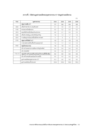 รายงานการศึกษากรอบแนวคิดในการวัดบทบาทของอุตสาหกรรม ICT ตอระบบเศรษฐกิจไทย 173
ตารางที่ 2 สัดสวนมูลคาผลผลิตของอุตสาหกรรม ICT ตอมูลคาผลผลิตรวม
(%)
TSIC อุตสาหกรรม 2543 2544 2545 2546
กลุมการผลิต ICT 7.7 6.6 6.9 6.6
3000 เครื่องจักรสํานักงาน คอมพิวเตอร 3.1 3.0 2.6 2.5
3130 ลวดและเคเบิลหุมฉนวน 0.2 0.2 0.2 0.2
3210 หลอดอิเล็กทรอนิกสและสวนประกอบ 2.6 2.1 2.4 2.3
3230 เครื่องรับ-สงสัญญาณโทรทัศนและวิทยุ 1.8 1.4 1.7 1.6
3312 การผลิตอุปกรณและเครื่องมือวิทยาศาสตร 0 0 0 0
5150 กลุมการคาสินคา ICT 1.2 1.1 1.2 1.2
การขายสงขายปลีกเครื่องจักรและอุปกรณ 1.2 1.1 1.2 1.2
6420 กลุมโทรคมนาคม 1.0 1.0 1.1 1.2
บริการถายทอดกระจายเสียงทางวิทยุโทรทัศน 0.4 0.4 0.4 0.5
บริการโทรศัพท 0.6 0.6 0.7 0.7
7123, 72 กลุมบริการดานคอมพิวเตอรและกิจกรรมที่เกี่ยวของ 0.2 0.2 0.2 0.2
บริการดานคอมพิวเตอรและกิจกรรมอื่น 0.2 0.2 0.2 0.2
มูลคาผลผลิตของอุตสาหกรรม ICT 10.1 9.0 9.5 9.2
มูลคาผลผลิตของทั้งประเทศ 100.0 100.0 100.0 100.0
 