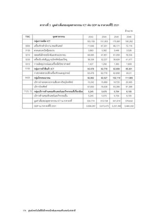 174 ศูนยเทคโนโลยีอิเล็กทรอนิกสและคอมพิวเตอรแหงชาติ
ตารางที่ 3 มูลคาเพิ่มของอุตสาหกรรม ICT ตอ GDP ณ ราคาคงที่ป 2531
ลานบาท
TSIC อุตสาหกรรม 2543 2544 2545 2546
กลุมการผลิต ICT 183,159 151,953 170,887 195,262
3000 เครื่องจักรสํานักงาน คอมพิวเตอร 71,646 67,201 66,171 72,116
3130 ลวดและเคเบิลหุมฉนวน 3,663 3,382 3,446 3,526
3210 หลอดอิเล็กทรอนิกสและสวนประกอบ 68,085 47,851 61,059 76,534
3230 เครื่องรับ-สงสัญญาณโทรทัศนและวิทยุ 38,338 32,227 38,828 41,477
3312 การผลิตอุปกรณและเครื่องมือวิทยาศาสตร 1,427 1,292 1,383 1,609
5150 กลุมการคาสินคา ICT 63,478 62,778 62,858 65,301
การขายสงขายปลีกเครื่องจักรและอุปกรณ 63,478 62,778 62,858 65,01
6420 กลุมโทรคมนาคม 82,892 92,527 102,119 111,965
บริการถายทอดกระจายเสียงทางวิทยุโทรทัศน 15,242 15,889 18,720 20,565
บริการโทรศัพท 67,650 76,639 83,399 91,399
7123, 72 กลุมบริการดานคอมพิวเตอรและกิจกรรมที่เกี่ยวของ 5,245 5,470 5,754 6,105
บริการดานคอมพิวเตอรและกิจกรรมอื่น 5,245 5,470 5,754 6,105
มูลคาเพิ่มของอุตสาหกรรม ICT ณ ราคาคงที่ 334,774 312,728 341,619 378,632
GDP ณ ราคาคงที่ป 2531 3,008,287 3,073,475 3,237,395 3,460,332
 