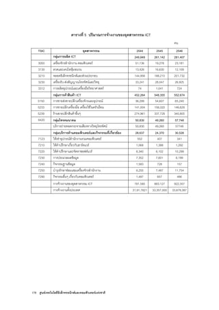 176 ศูนยเทคโนโลยีอิเล็กทรอนิกสและคอมพิวเตอรแหงชาติ
ตารางที่ 5 ปริมาณการจางงานของอุตสาหกรรม ICT
คน
TSIC อุตสาหกรรม 2544 2545 2546
กลุมการผลิต ICT 249,849 261,142 281,407
3000 เครื่องจักรสํานักงาน คอมพิวเตอร 51,136 19,278 23,181
3130 ลวดและเคเบิลหุมฉนวน 13,426 16,630 12,109
3210 หลอดอิเล็กทรอนิกสและสวนประกอบ 144,956 188,210 201,732
3230 เครื่องรับ-สงสัญญาณโทรทัศนและวิทยุ 33,241 28,047 26,925
3312 การผลิตอุปกรณและเครื่องมือวิทยาศาสตร 74 1,041 724
กลุมการคาสินคา ICT 452,264 548,355 552,674
5150 การขายสงขายปลีกเครื่องจักรและอุปกรณ 36,299 54,607 65,240
5233 การขายปลีกเครื่องมือ เครื่องใชในครัวเรือน 141,004 156,020 146,629
5239 รานขายปลีกสินคาอื่นๆ 274,961 337,728 340,805
6420 กลุมโทรคมนาคม 50,830 49,260 57,748
บริการถายทอดกระจายเสียงทางวิทยุโทรทัศน 50,830 49,260 57748
กลุมบริการดานคอมพิวเตอรและกิจกรรมที่เกี่ยวของ 28,637 24,370 30,528
7123 ใหเชาอุปกรณสํานักงานรวมคอมพิวเตอร 552 407 341
7210 ใหคําปรึกษาเกี่ยวกับฮารดแวร 1,068 1,388 1,292
7220 ใหคําปรึกษาและจัดหาซอฟตแวร 8,340 6,102 10,299
7230 การประมวลผลขอมูล 7,352 7,601 6,199
7240 กิจกรรมฐานขอมูล 1,583 728 157
7250 บํารุงรักษาซอมแซมเครื่องจักรสํานักงาน 8,255 7,487 11,754
7290 กิจกรรมอื่นๆ เกี่ยวกับคอมพิวเตอร 1,487 657 486
การจางงานของอุตสาหกรรม ICT 781,580 883,127 922,357
การจางงานทั้งประเทศ 31,91,7821 33,357,000 33,679,387
 