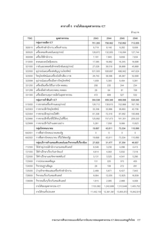 รายงานการศึกษากรอบแนวคิดในการวัดบทบาทของอุตสาหกรรม ICT ตอระบบเศรษฐกิจไทย 177
ตารางที่ 6 รายไดของอุตสาหกรรม ICT
ลานบาท
TSIC อุตสาหกรรม 2543 2544 2545 2546
กลุมการผลิต ICT 751,355 758,062 732,892 713,555
300010 เครื่องจักรสํานักงาน เครื่องคํานวณ 8,719 8,140 9,282 9,939
300020 เครื่องคอมพิวเตอรและอุปกรณ 128,872 132,005 116,084 127,744
300099 เครื่องใชสํานักงาน 7,181 7,845 9,658 7,634
313000 ลวดและเคเบิลหุมฉนวน 17,585 16,882 16,345 16,698
321000 วาลวและหลอดอิเล็กทรอนิกสและอุปกรณ 27,028 39,516 38,868 45,868
322000 อุปกรณและเครื่องสงสัญญาณโทรทัศน 531,505 508,697 486,942 447,024
323000 วิทยุโทรทัศนและเครื่องบันทึกเสียง ภาพ 28,750 38,596 48,367 52,699
323099 อุปกรณและเครื่องมือทางวิทยุโทรทัศน 1,009 5,393 6,494 5,081
331200 เครื่องมือเครื่องใชในการวัด ทดสอบ 206 235 244 234
331299 เครื่องมือสําหรับตรวจสอบ ทดลอง 28 64 81 108
331300 เครื่องมือควบคุมการผลิตในอุตสาหกรรม 472 689 527 532
กลุมการคาสินคา ICT 354,538 409,348 469,068 534,540
515000 การขายสงเครื่องจักรและอุปกรณ 128,712 138,615 152,866 167,785
523303 การขายปลีกวิทยุโทรทัศน 33,336 33,886 38,693 42,706
523304 การขายปลีกอุปกรณไฟฟา 61,338 72,316 87,092 100,906
523990 การขายปลีกอื่นๆที่มิไดระบุในที่อื่นๆ 125,892 157,473 181,351 209,320
523999 การขายปลีกในรานเฉพาะอยาง 5,261 7,058 9,066 13,823
กลุมโทรคมนาคม 19,667 43,811 73,334 110,990
642001 การสื่อสารโทรคมนาคมของรัฐ 0 0 0 0
642002 การสื่อสารโทรคมนาคม (ที่ไมใชของรัฐ) 19,668 43,811 73,334 110,990
กลุมบริการดานคอมพิวเตอรและกิจกรรมที่เกี่ยวของ 27,820 31,477 37,354 46,657
712300 ใหเชาอุปกรณสํานักงานรวมคอมพิวเตอร 6,548 3,230 4,096 4,413
721000 ใหคําปรึกษาเกี่ยวกับฮารดแวร 4,614 4,583 5,832 7,518
722000 ใหคําปรึกษาและจัดหาซอฟตแวร 3,131 3,525 4,541 5,290
723000 การประมวลผลขอมูล 131 220 373 455
724000 กิจกรรมฐานขอมูล 28 108 272 291
725000 บํารุงรักษาซอมแซมเครื่องจักรสํานักงาน 2,489 5,671 6,427 7,843
729000 กิจกรรมเกี่ยวกับคอมพิวเตอร 9,064 12,055 12,825 16,839
729099 กิจกรรมอื่นๆเกี่ยวกับคอมพิวเตอร 1,815 2,085 2,988 4,008
รายไดของอุตสาหกรรม ICT 1153,382 1,242,699 1,312,648 1,405,752
รายไดรวมทั้งประเทศ 11,442,144 12,361,361 13,855,872 15,842,615
 