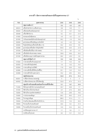 178 ศูนยเทคโนโลยีอิเล็กทรอนิกสและคอมพิวเตอรแหงชาติ
ตารางที่ 7 อัตราการขยายตัวของรายไดในอุตสาหกรรม ICT
%
TSIC อุตสาหกรรม 2544 2545 2546
กลุมการผลิต ICT 0.9 -3.3 -2.6
300010 เครื่องจักรสํานักงาน เครื่องคํานวณ -6.6 14.0 7.1
300020 เครื่องคอมพิวเตอรและอุปกรณ 2.4 -12.1 10.0
300099 เครื่องใชสํานักงาน 9.2 23.1 -21.0
313000 ลวดและเคเบิลหุมฉนวน -4.0 -3.2 2.2
321000 วาลวและหลอดอิเล็กทรอนิกสและอุปกรณ 46.2 -1.6 18.0
322000 อุปกรณและเครื่องสงสัญญาณโทรทัศน -4.3 -4.3 -8.2
323000 วิทยุโทรทัศนและเครื่องบันทึกเสียง ภาพ 34.2 25.3 9.0
323099 อุปกรณและเครื่องมือทางวิทยุโทรทัศน 434.6 20.4 -21.8
331200 เครื่องมือเครื่องใชในการวัด ทดสอบ 14.1 3.8 -4.1
331299 เครื่องมือสําหรับตรวจสอบ ทดลอง 128.6 26.6 33.3
331300 เครื่องมือควบคุมการผลิตในอุตสาหกรรม 46.0 -23.5 0.9
กลุมการคาสินคา ICT 15.5 14.6 14.0
515000 การขายสงเครื่องจักรและอุปกรณ 7.7 10.3 9.8
523303 การขายปลีกวิทยุโทรทัศน 1.6 14.2 10.4
523304 การขายปลีกอุปกรณไฟฟา 17.9 20.4 15.9
523990 การขายปลีกอื่นๆที่มิไดระบุในที่อื่นๆ 25.1 15.2 15.4
523999 การขายปลีกในรานเฉพาะอยาง 34.2 28.4 52.5
กลุมโทรคมนาคม 122.8 67.4 51.3
642001 การสื่อสารโทรคมนาคมของรัฐ 0 0 0
642002 การสื่อสารโทรคมนาคม (ที่ไมใชของรัฐ) 122.8 67.4 51.3
กลุมบริการดานคอมพิวเตอรและกิจกรรมที่เกี่ยวของ 13.1 18.7 24.9
712300 ใหเชาอุปกรณสํานักงานรวมคอมพิวเตอร -50.7 26.8 7.7
721000 ใหคําปรึกษาเกี่ยวกับฮารดแวร -0.7 27.3 28.9
722000 ใหคําปรึกษาและจัดหาซอฟตแวร 12.6 28.8 16.5
723000 การประมวลผลขอมูล 68.3 69.3 21.9
724000 กิจกรรมฐานขอมูล 286.0 151.4 7.1
725000 บํารุงรักษาซอมแซมเครื่องจักรสํานักงาน 127.9 13.3 22.0
729000 กิจกรรมเกี่ยวกับคอมพิวเตอร 33.0 6.4 31.3
729099 กิจกรรมอื่นๆเกี่ยวกับคอมพิวเตอร 14.9 43.3 34.2
รายไดของอุตสาหกรรม ICT 7.7 5.6 7.1
รายไดรวมทั้งประเทศ 8.0 12.1 14.3
 