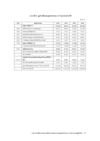 รายงานการศึกษากรอบแนวคิดในการวัดบทบาทของอุตสาหกรรม ICT ตอระบบเศรษฐกิจไทย 179
ตารางที่ 8 มูลคาเพิ่มของอุตสาหกรรม ICT ในราคาประจําป
ลานบาท
TSIC อุตสาหกรรม 2543 2544 2545 2546
กลุมการผลิต ICT 219,440 188,372 212,025 244,368
3000 เครื่องจักรสํานักงาน คอมพิวเตอร 99,731 96,807 97,383 103,780
3130 ลวดและเคเบิลหุมฉนวน 4,372 4,135 4,056 4,145
3210 หลอดอิเล็กทรอนิกสและสวนประกอบ 68,029 48,125 64,180 74,955
3230 เครื่องรับ-สงสัญญาณโทรทัศนและวิทยุ 45,057 37,268 44,225 58,952
3312 การผลิตอุปกรณและเครื่องมือวิทยาศาสตร 2,251 2,037 2,181 2,536
5150 กลุมการคาสินคา ICT 110,197 110,804 111,699 118,129
การขายสงขายปลีกเครื่องจักรและอุปกรณ 110,197 110,804 111,609 118,129
6420 กลุมโทรคมนาคม 78,848 91,720 100,671 110,475
บริการถายทอดกระจายเสียงทางวิทยุโทรทัศน 26,592 28,183 33,424 37,392
บริการโทรศัพท 52,256 63,537 67,247 73,083
7123, 72
กลุมบริการดานคอมพิวเตอรและกิจกรรมที่เกี่ยว
ของ 9,105 9,654 10,225 11,043
บริการดานคอมพิวเตอรและกิจกรรมอื่น 9,105 9,654 10,225 11,043
มูลคาเพิ่มของอุตสาหกรรม ICT ในราคาประจําป 417,590 400,549 434,621 484,016
GDP ราคาประจําป 4,922,241 5,133,133 5,445,048 5,930,044
 