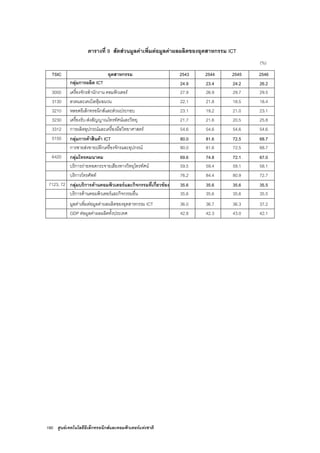 180 ศูนยเทคโนโลยีอิเล็กทรอนิกสและคอมพิวเตอรแหงชาติ
ตารางที่ 9 สัดสวนมูลคาเพิ่มตอมูลคาผลผลิตของอุตสาหกรรม ICT
(%)
TSIC อุตสาหกรรม 2543 2544 2545 2546
กลุมการผลิต ICT 24.9 23.4 24.2 26.2
3000 เครื่องจักรสํานักงาน คอมพิวเตอร 27.9 26.9 29.7 29.5
3130 ลวดและเคเบิลหุมฉนวน 22.1 21.8 18.5 18.4
3210 หลอดอิเล็กทรอนิกสและสวนประกอบ 23.1 19.2 21.0 23.1
3230 เครื่องรับ-สงสัญญาณโทรทัศนและวิทยุ 21.7 21.6 20.5 25.8
3312 การผลิตอุปกรณและเครื่องมือวิทยาศาสตร 54.6 54.6 54.6 54.6
5150 กลุมการคาสินคา ICT 80.0 81.6 72.5 68.7
การขายสงขายปลีกเครื่องจักรและอุปกรณ 80.0 81.6 72.5 68.7
6420 กลุมโทรคมนาคม 69.6 74.8 72.1 67.0
บริการถายทอดกระจายเสียงทางวิทยุโทรทัศน 59.5 59.4 59.1 58.1
บริการโทรศัพท 76.2 84.4 80.9 72.7
7123, 72 กลุมบริการดานคอมพิวเตอรและกิจกรรมที่เกี่ยวของ 35.6 35.6 35.6 35.5
บริการดานคอมพิวเตอรและกิจกรรมอื่น 35.6 35.6 35.6 35.5
มูลคาเพิ่มตอมูลคาผลผลิตของอุตสาหกรรม ICT 36.0 36.7 36.3 37.2
GDP ตอมูลคาผลผลิตทั้งประเทศ 42.8 42.3 43.0 42.1
 