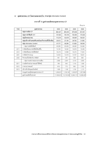 รายงานการศึกษากรอบแนวคิดในการวัดบทบาทของอุตสาหกรรม ICT ตอระบบเศรษฐกิจไทย 181
b) อุตสาหกรรม ICT ในความหมายกวาง (รวมกลุม Information Content)
ตารางที่ 10 มูลคาผลผลิตของอุตสาหกรรม ICT
ลานบาท
TSIC อุตสาหกรรม 2543 2544 2545 2546
กลุมการผลิต ICT 882,327 805,240 875,836 931,841
กลุมการคาสินคา ICT 137,822 135,735 154,064 172,020
กลุมโทรคมนาคม 113,274 122,674 139,687 164,921
กลุมบริการดานคอมพิวเตอรและกิจกรรมที่เกี่ยวของ 25,612 27,156 28,762 31,065
กลุม Information Content 47,777 48,296 51,626 58,049
- กลุมการผลิตสิ่งพิมพ 45,095 45,459 48,482 54,466
2211 การพิมพโฆษณาหนังสือสิ่งพิมพอื่น 15,783 16,582 16,978 19,498
2212 การพิมพโฆษณาหนังสือพิมพ 16,219 14,968 16,270 17,654
2221 การพิมพ (Printing) 12,633 13,418 14,707 16,631
2222 กิจกรรมเกี่ยวของกับการพิมพ 461 491 528 683
- กลุมการแพรภาพและกระจายเสียง 2,682 2,837 3,143 3,583
9211 การผลิตจําหนายภาพยนตร วีดีทัศน 798 943 1,143 1,408
9212 การฉายภาพยนตร 618 713 850 1,002
9213 บริการดานวิทยุและโทรทัศน 1,265 1,182 1,150 1,173
รวมมูลคาผลผลิตของอุตสาหกรรม ICT 1,206,812 1,139,100 1,249,975 1,357,896
มูลคาผลผลิตทั้งประเทศ 11,506,619 12,143,593 12,664,172 14,086,097
 