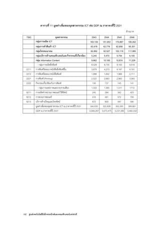 182 ศูนยเทคโนโลยีอิเล็กทรอนิกสและคอมพิวเตอรแหงชาติ
ตารางที่ 11 มูลคาเพิ่มของอุตสาหกรรม ICT ตอ GDP ณ ราคาคงที่ป 2531
ลานบาท
TSIC อุตสาหกรรม 2543 2544 2545 2546
กลุมการผลิต ICT 183,159 151,953 170,887 195,262
กลุมการคาสินคา ICT 63,478 62,778 62,858 65,301
กลุมโทรคมนาคม 82,892 92,527 102,119 111,965
กลุมบริการดานคอมพิวเตอรและกิจกรรมที่เกี่ยวของ 5,245 5,470 5,754 6,105
กลุม Information Content 9,862 10,100 10,674 11,229
- กลุมการผลิตสิ่งพิมพ 8,529 8,735 9,163 9,516
2211 การพิมพโฆษณาหนังสือสิ่งพิมพอื่น 3,879 4,073 4,167 4,181
2212 การพิมพโฆษณาหนังสือพิมพ 1,998 1,842 1,968 2,111
2221 การพิมพ (Printing) 2,522 2,683 2,883 3,083
2222 กิจกรรมเกี่ยวของกับการพิมพ 130 137 145 141
- กลุมการแพรภาพและกระจายเสียง 1,333 1,365 1,511 1713
9211 การผลิตจําหนายภาพยนตร วีดีทัศน 245 284 342 423
9212 การฉายภาพยนตร 416 481 572 700
9213 บริการดานวิทยุและโทรทัศน 672 600 597 590
มูลคาเพิ่มของอุตสาหกรรม ICT ณ ราคาคงที่ป 2531 344,635 322,828 352,293 389,861
GDP ณ ราคาคงที่ป 2531 3,008,287 3,073,475 3,237,395 3,460,332
 